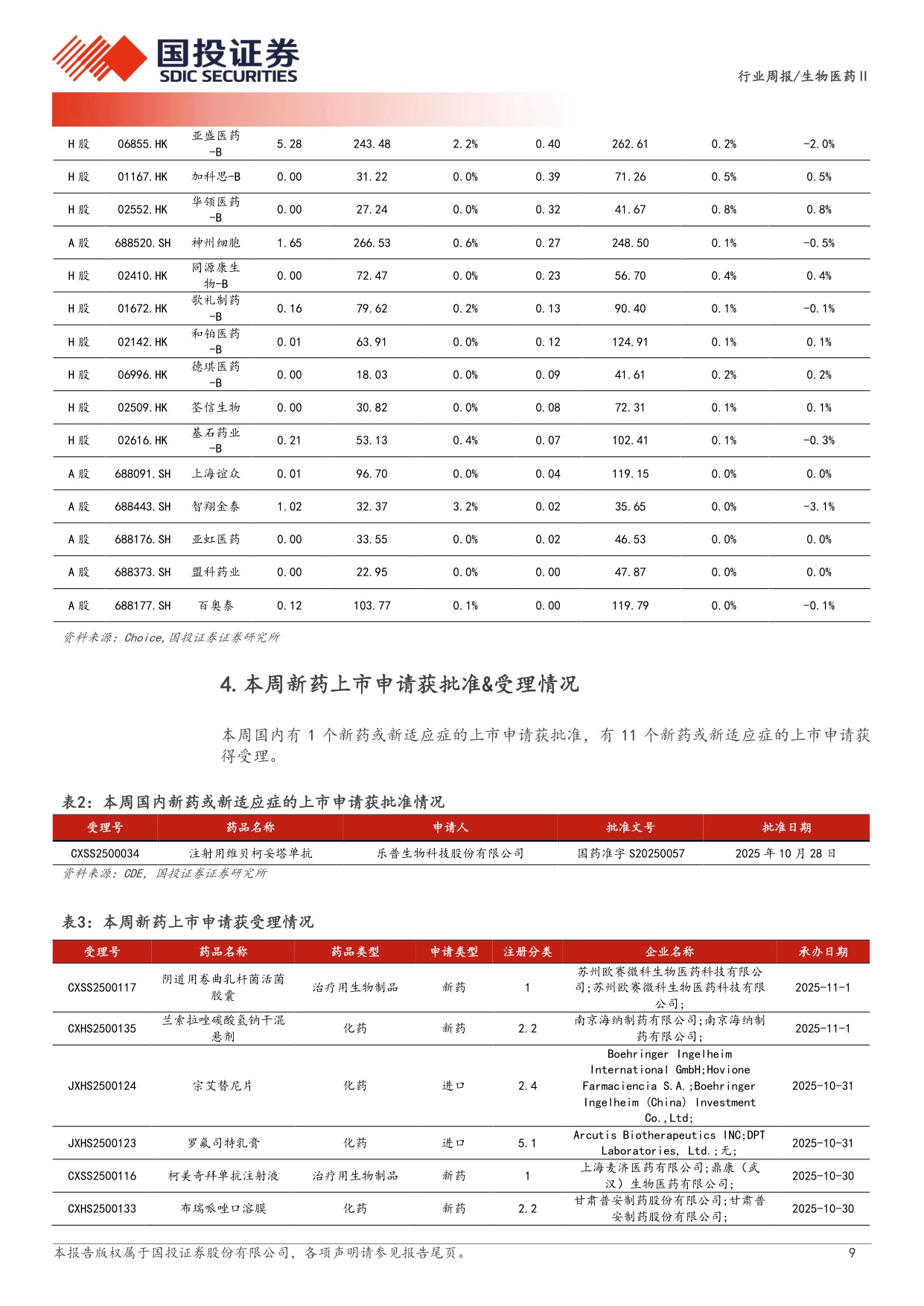 生物医药行业新药周观点25Q3创新药板块持仓环比持续提升.pdf
