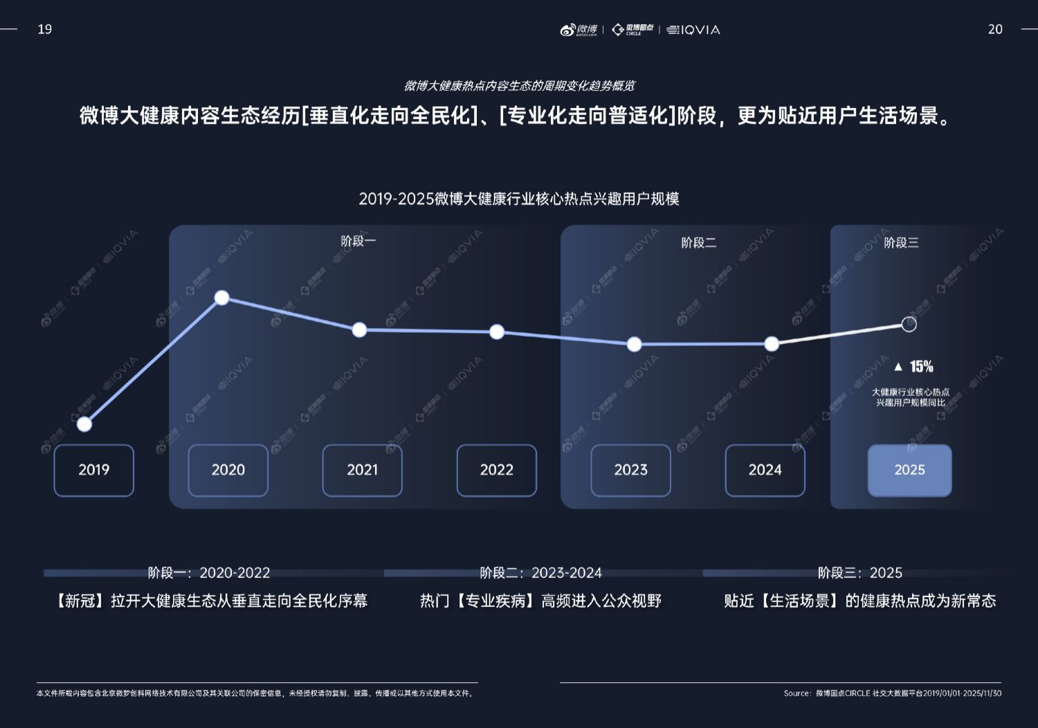 微博IQVIA2025大健康行业内容生态与社交热点白皮书38页.pdf