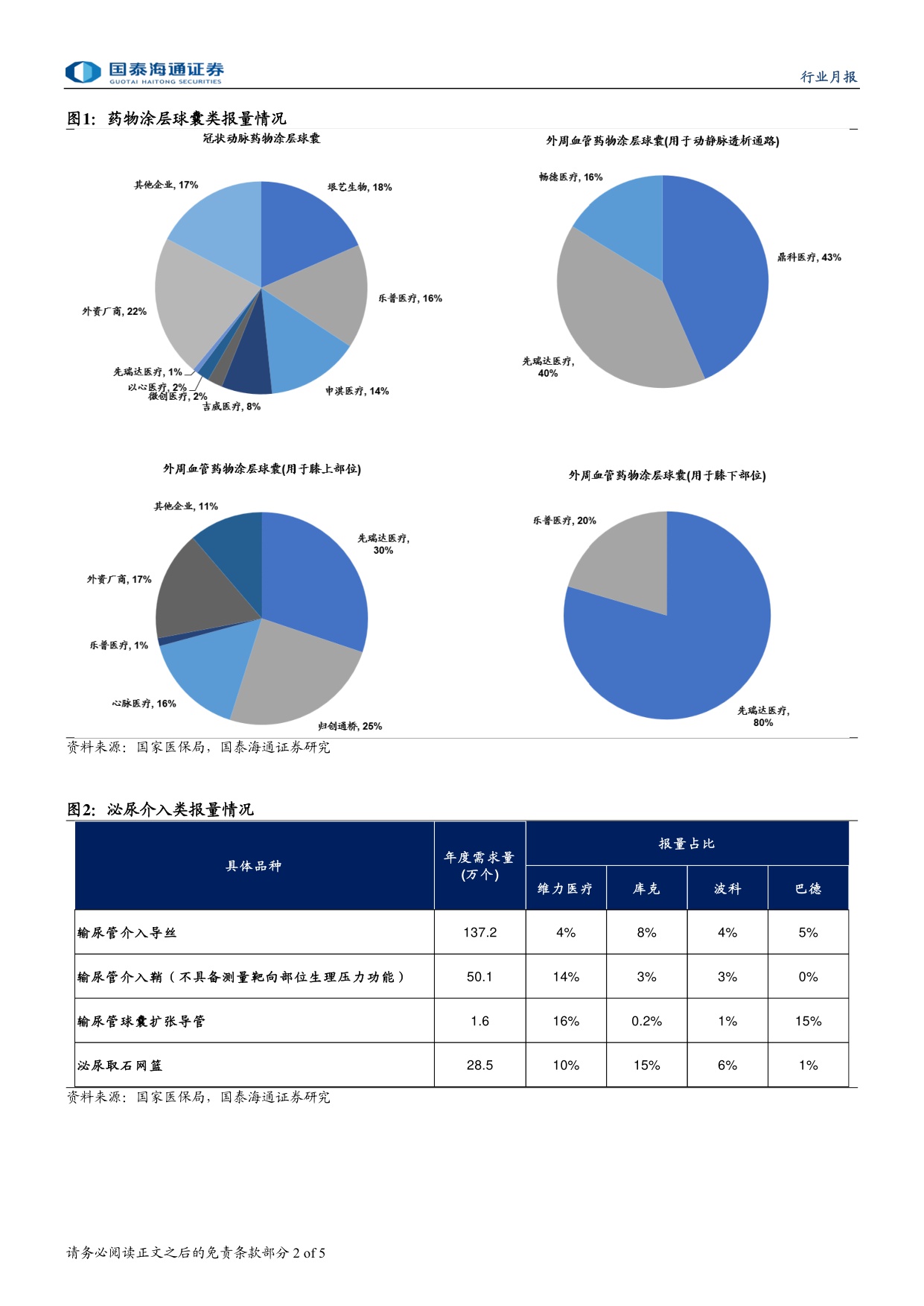 医疗器械行业第六批耗材国采降幅预期温和有望加速国产厂商放量-2512245页.pdf