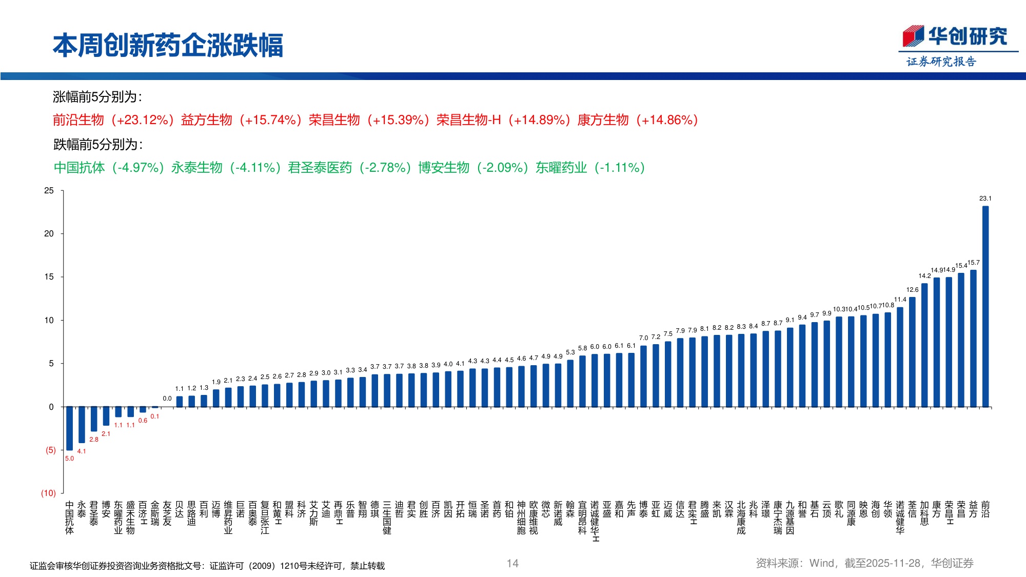 医药行业创新药周报口服FXIa抑制剂asundexian预防脑卒中复发III期成功-25113027页.pdf