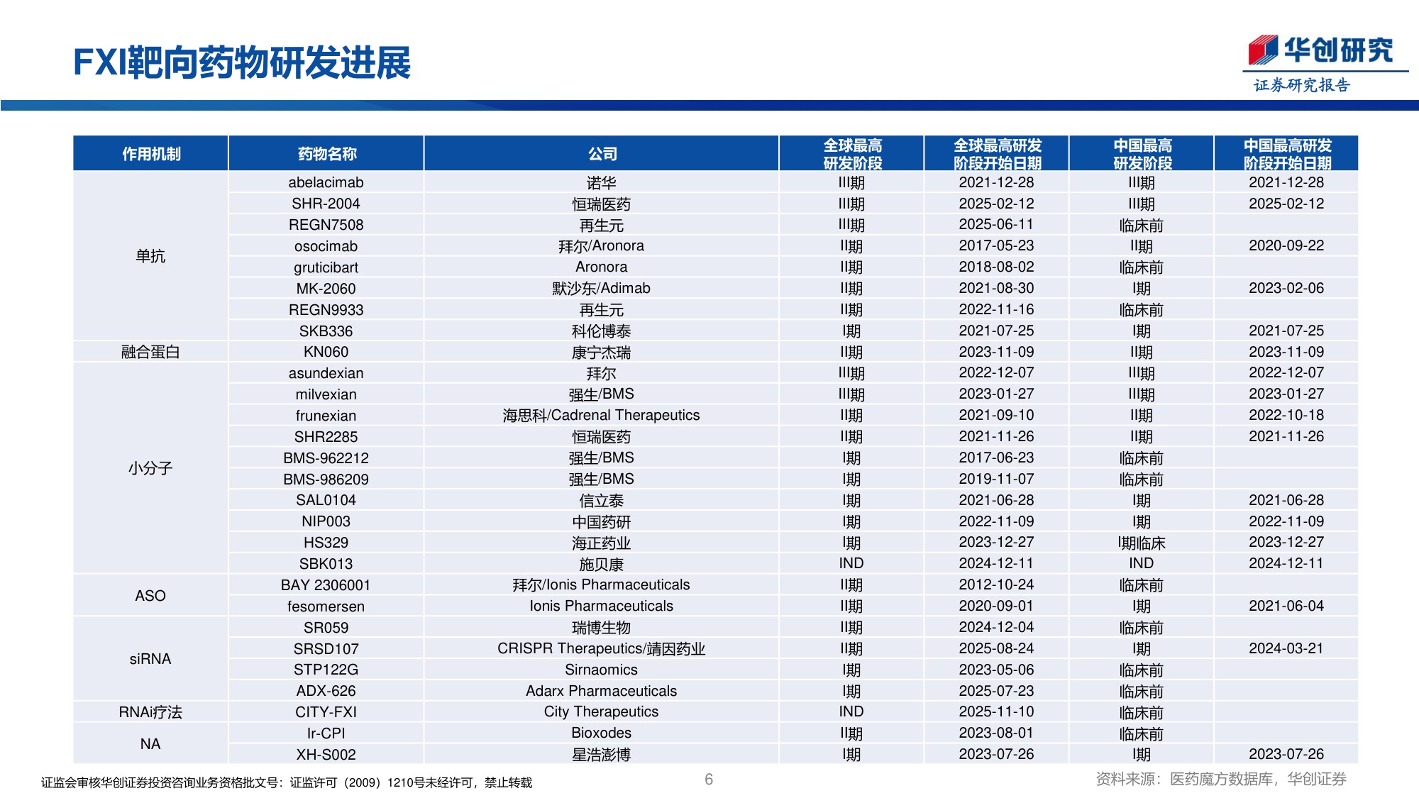 医药行业创新药周报口服FXIa抑制剂asundexian预防脑卒中复发III期成功-25113027页.pdf