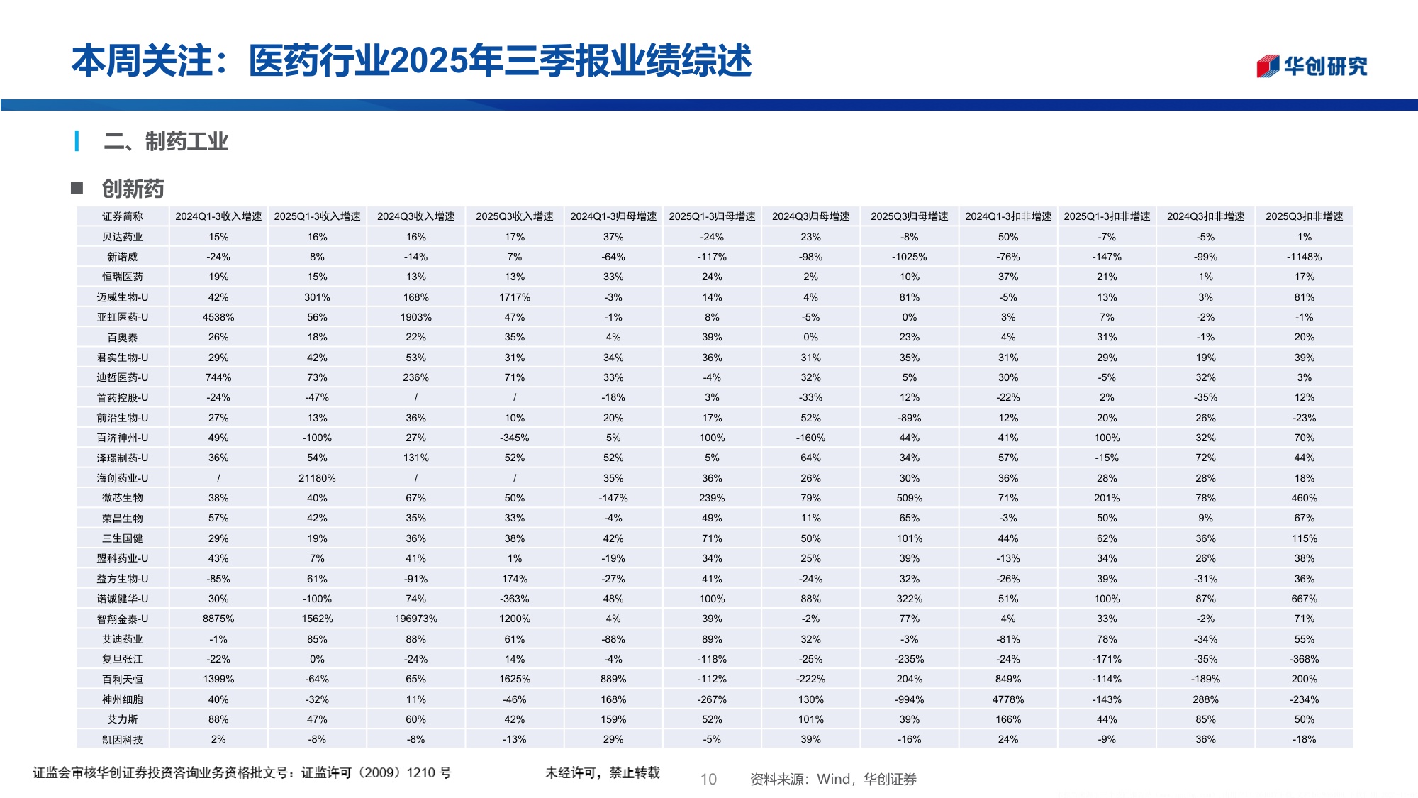 医药行业投资观点研究专题周周谈第148期医药行业2025年三季报业绩综述.pdf