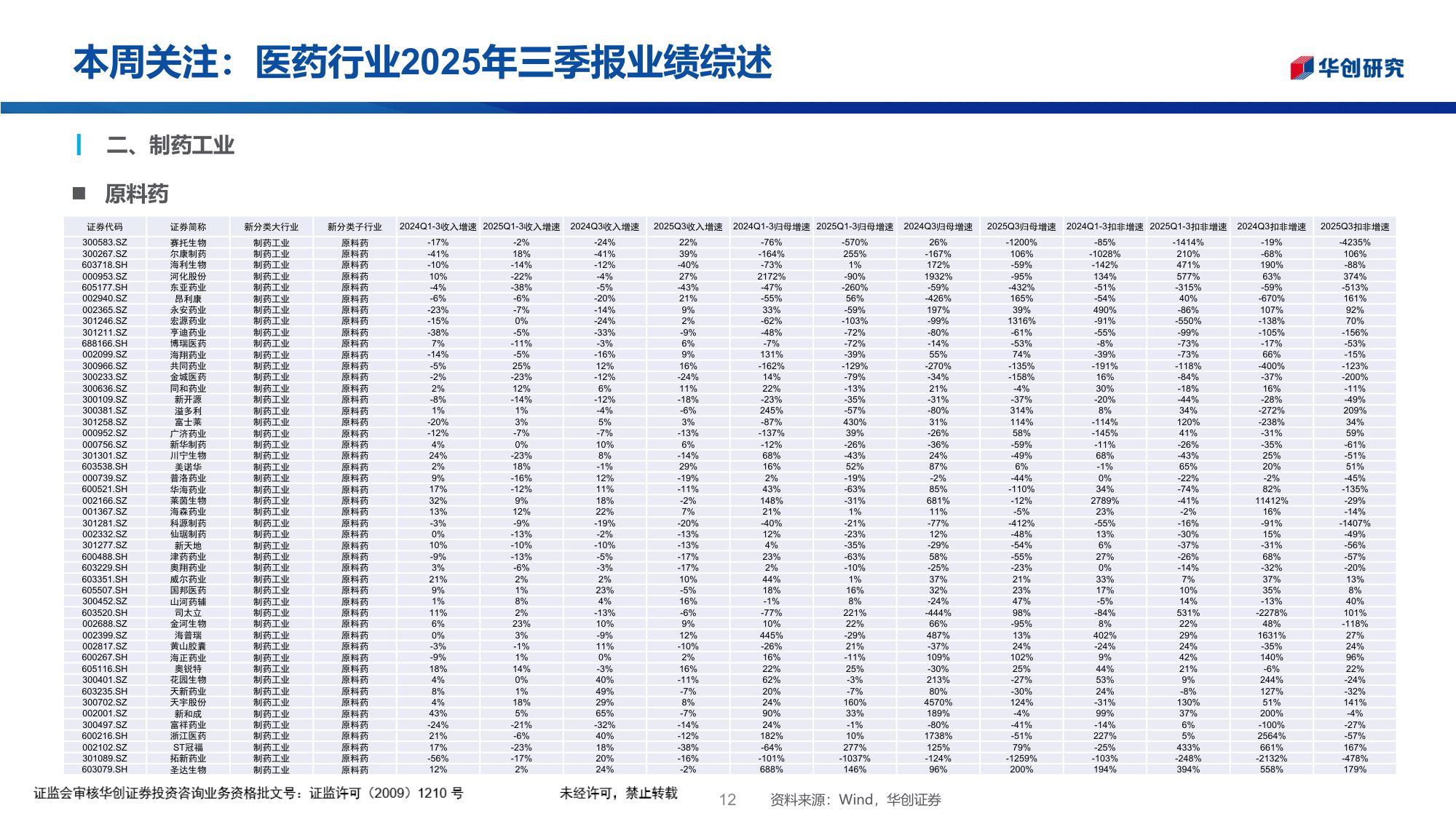 医药行业投资观点研究专题周周谈第148期医药行业2025年三季报业绩综述.pdf