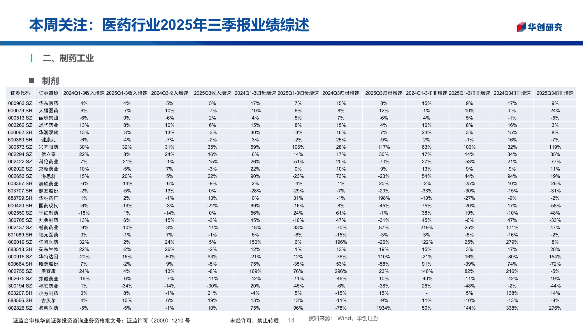 医药行业投资观点研究专题周周谈第148期医药行业2025年三季报业绩综述.pdf