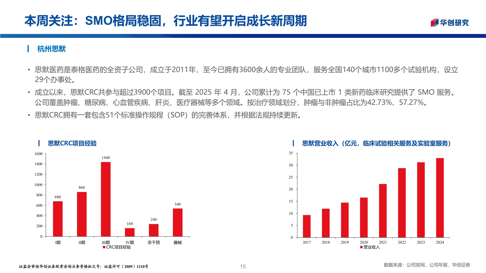 医药行业投资观点研究专题周周谈第156期SMO格局稳固行业有望开启成长新周期-25122728页.pdf