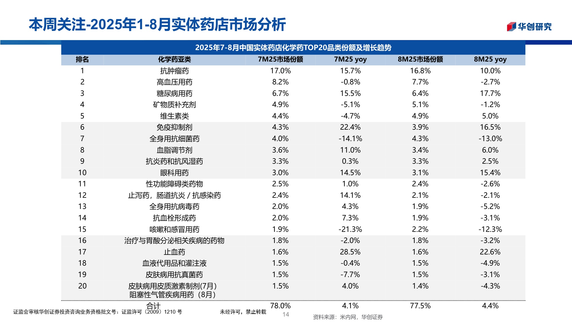 医药行业投资观点研究专题周周谈第149期2025年18月实体药店市场分析.pdf