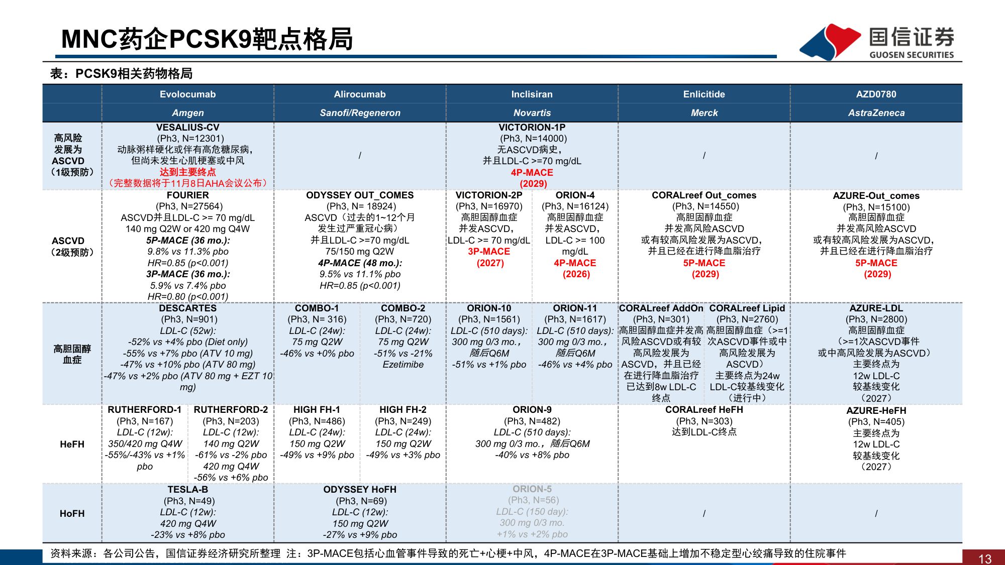 医药生物行业创新药盘点系列报告23MNC药企在心血管领域密集布局聚焦PCSK9及Lpa两大靶点-25110334页.pdf