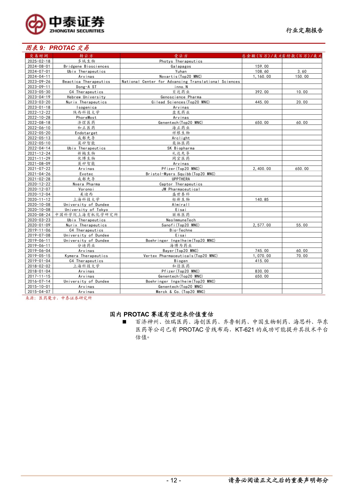 医药生物行业创新药行情有望持续PROTAC专题蛋白降解东风起国内产业链迎新机KT621的1b期临床数据前瞻与国内投资机会分析-25120130页.pdf