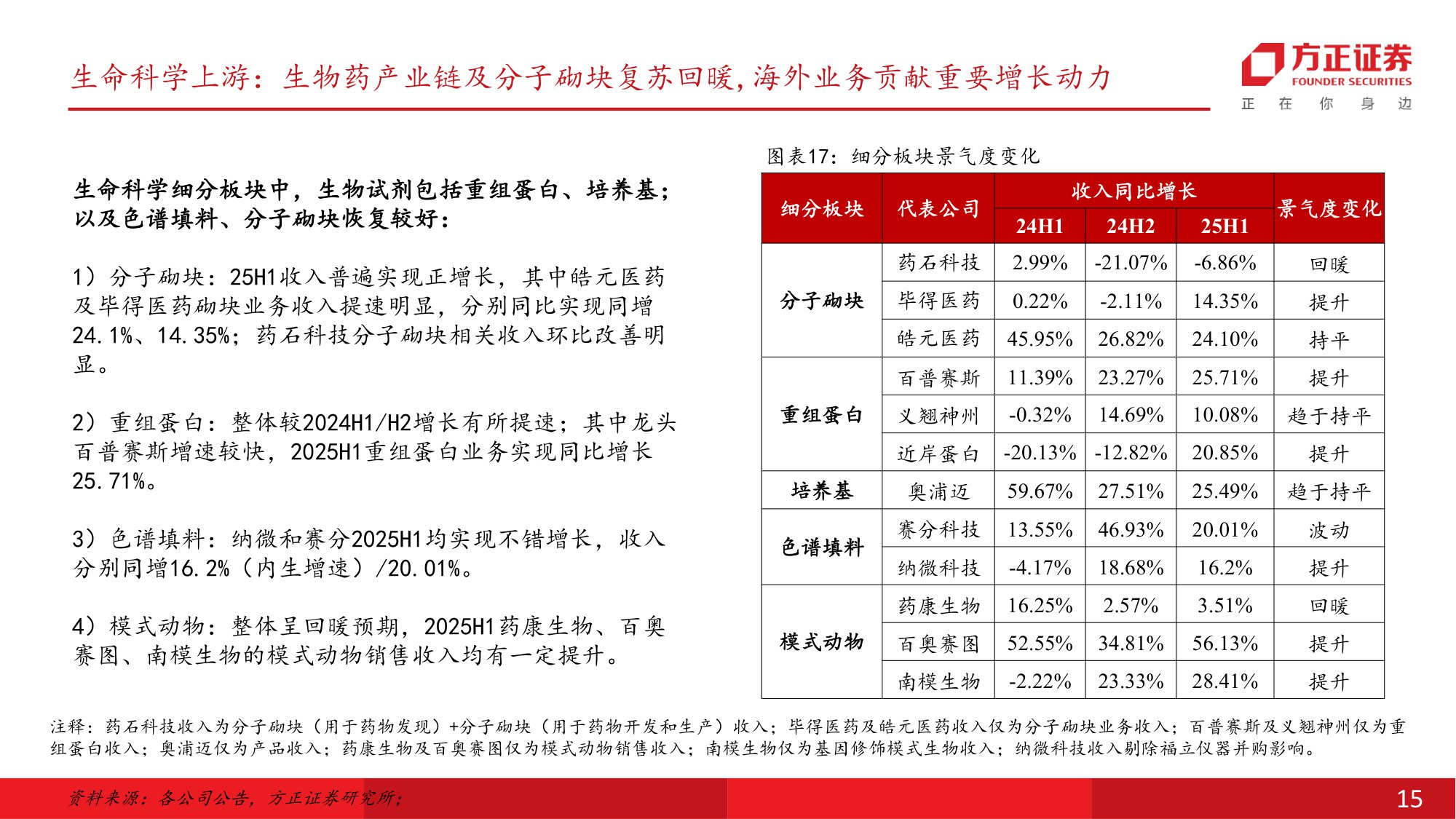 医药生物行业生命科学上游和CXO投资策略行业新一轮上行已经开始重视早研CRO产业外包新趋势-25103034页.pdf
