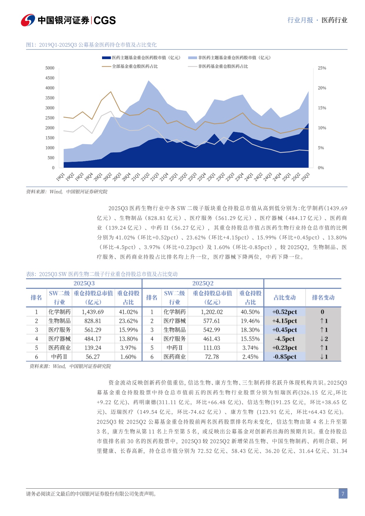 中国银河-医药行业2025三季报总结月报2510行业经营分化医药持仓持续回升.pdf