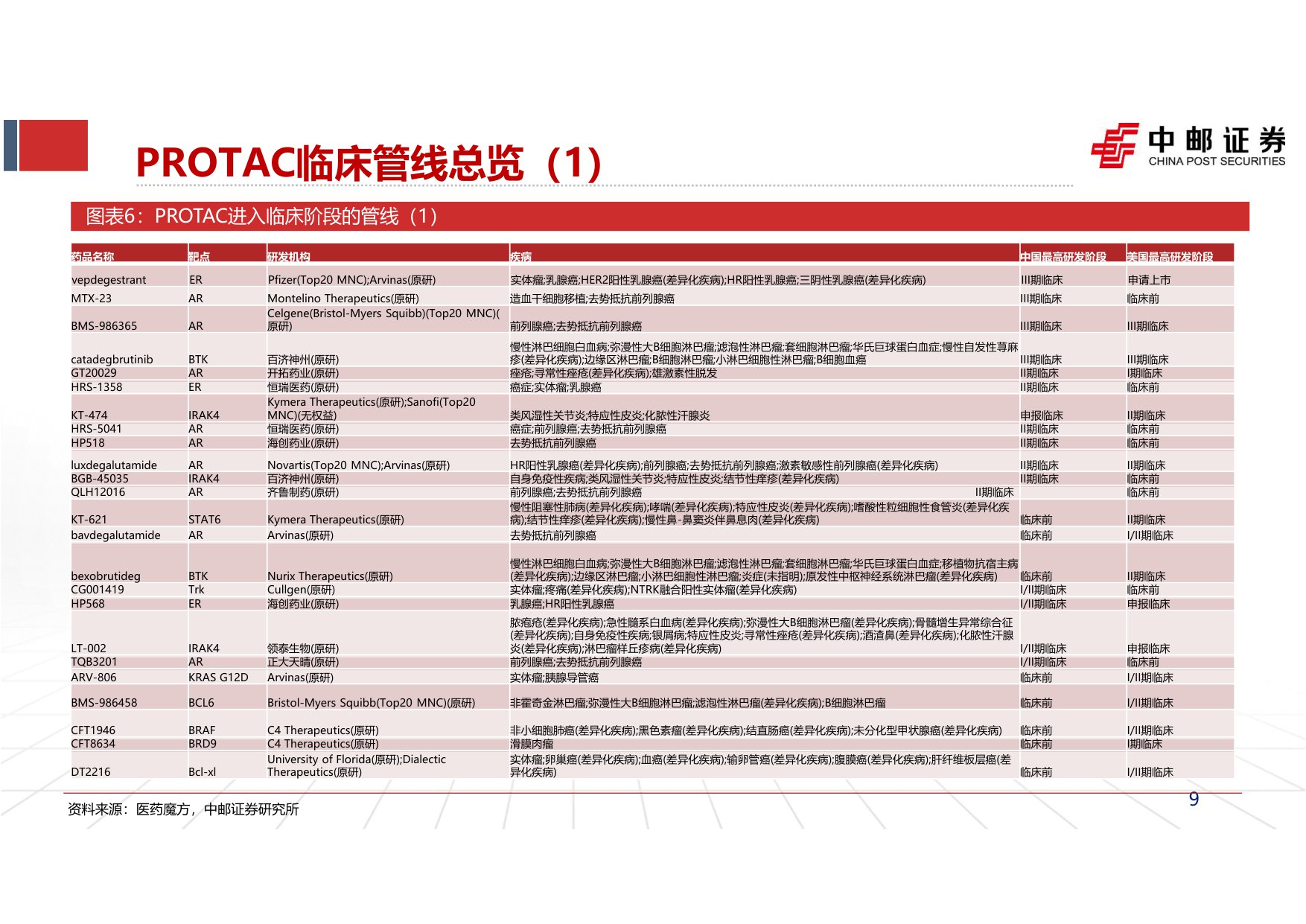 中邮证券-自免行业报告二PROTAC实现0-1突破看好自免口服破局潜力.pdf