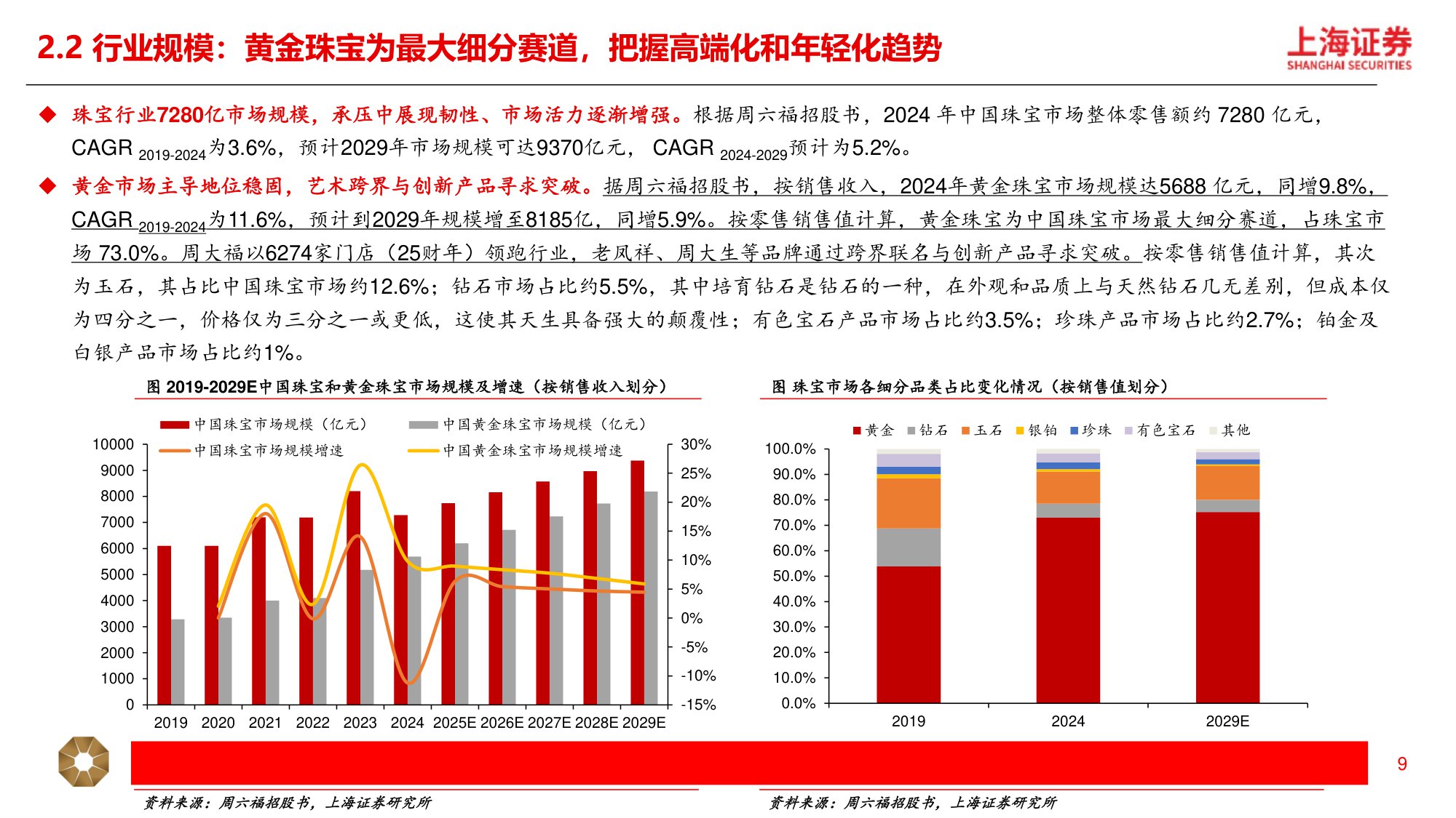 黄金珠宝行业深度：国潮年轻化，黄金“新趋势”.pdf