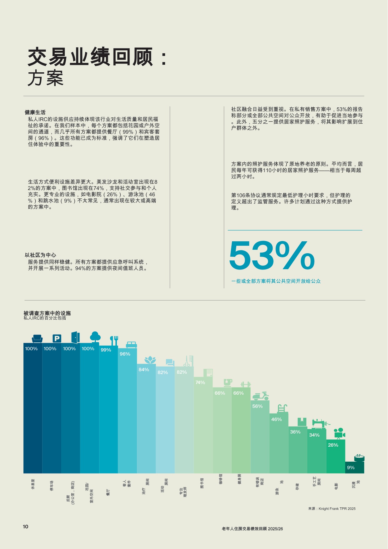 养老住房交易表现回顾.pdf