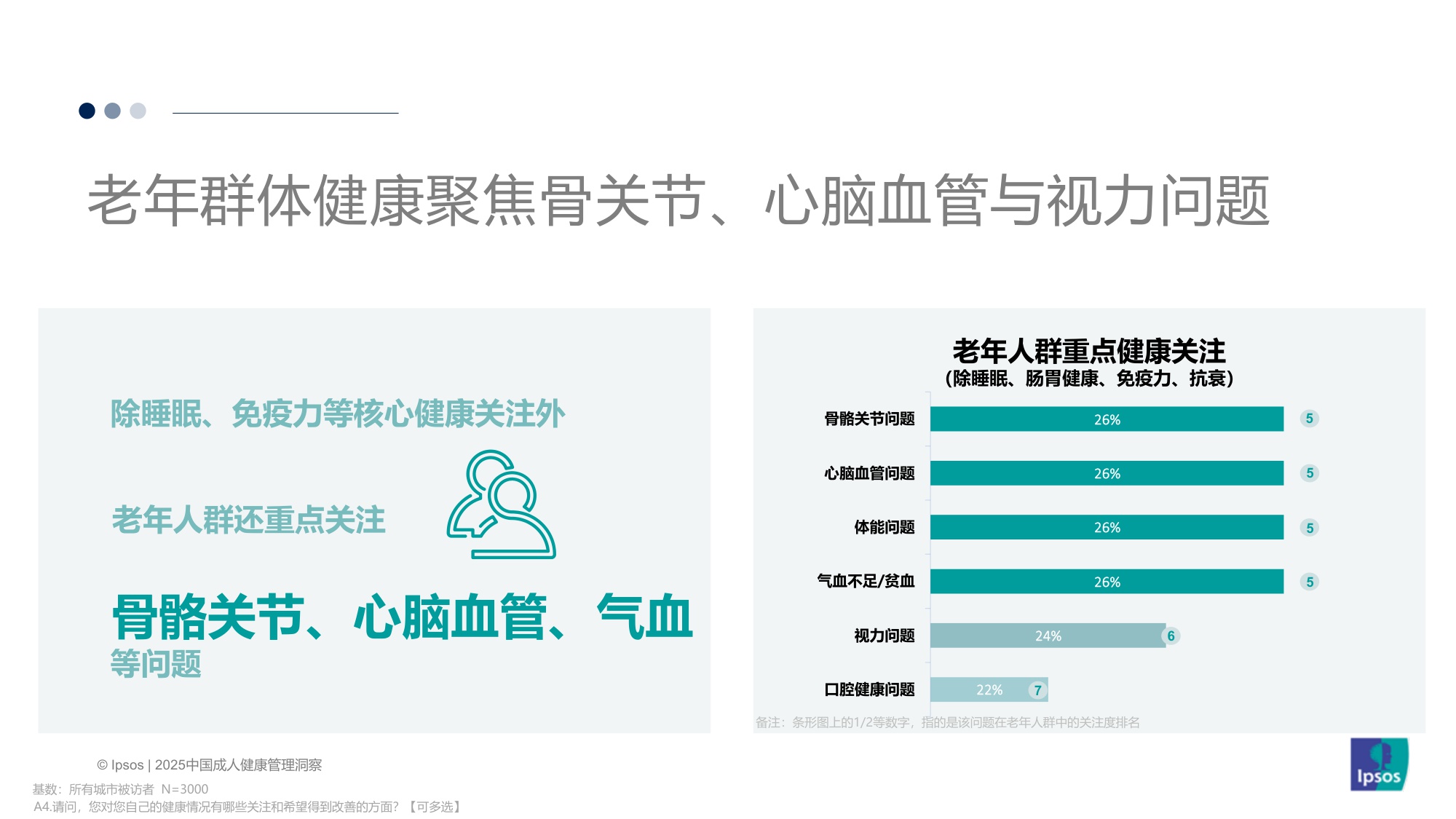 【益普索Ipsos】2025中国成人健康管理洞察.pdf
