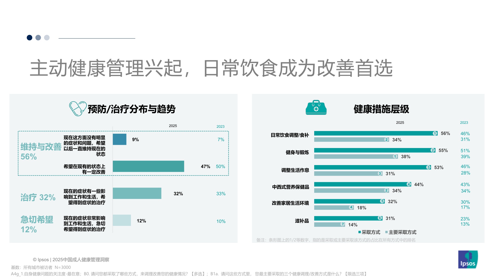 【益普索Ipsos】2025中国成人健康管理洞察.pdf