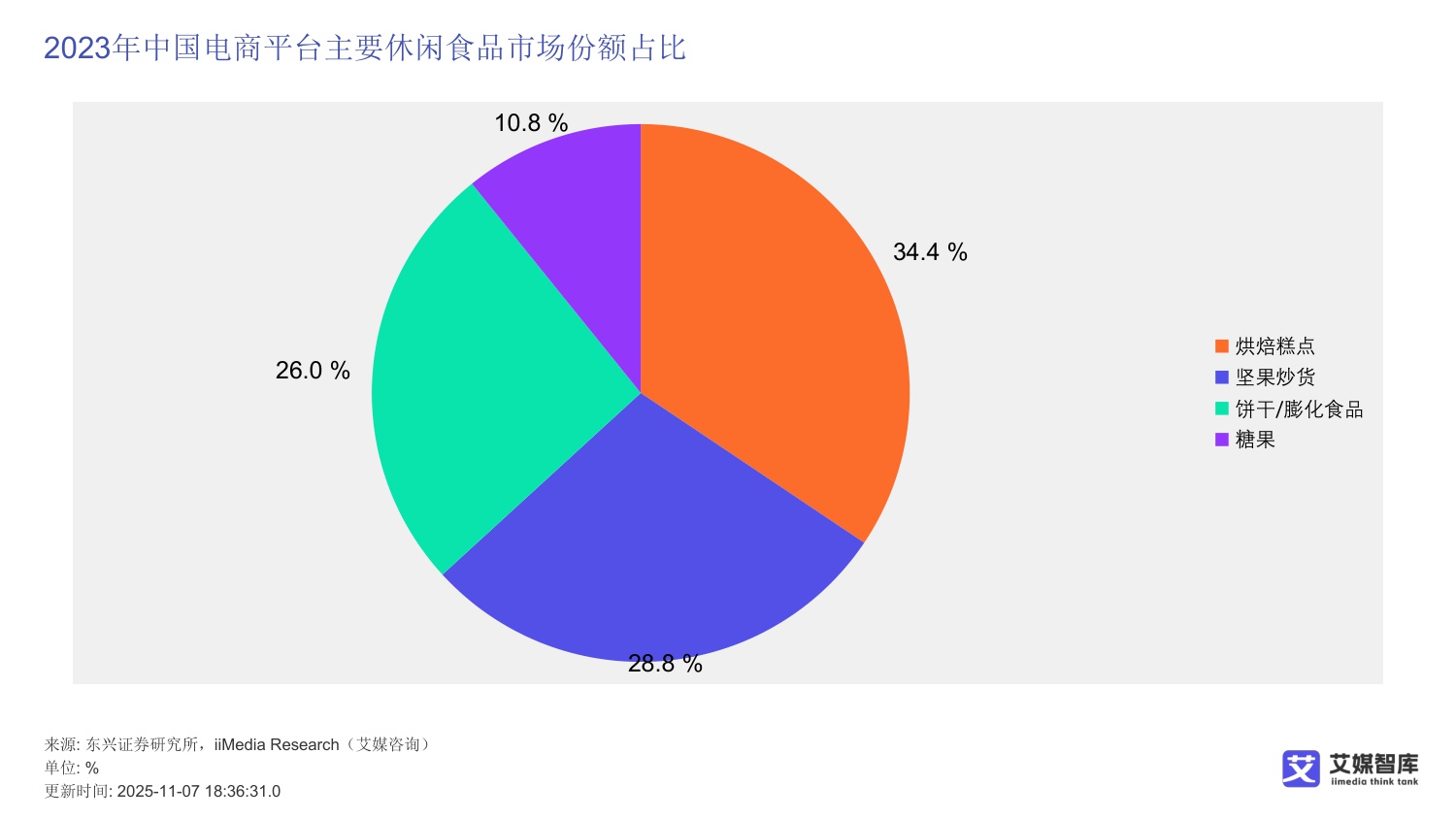 中国坚果炒货市场发展及消费行为调查数据.pdf