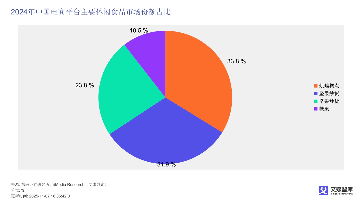 中国坚果炒货市场发展及消费行为调查数据.pdf