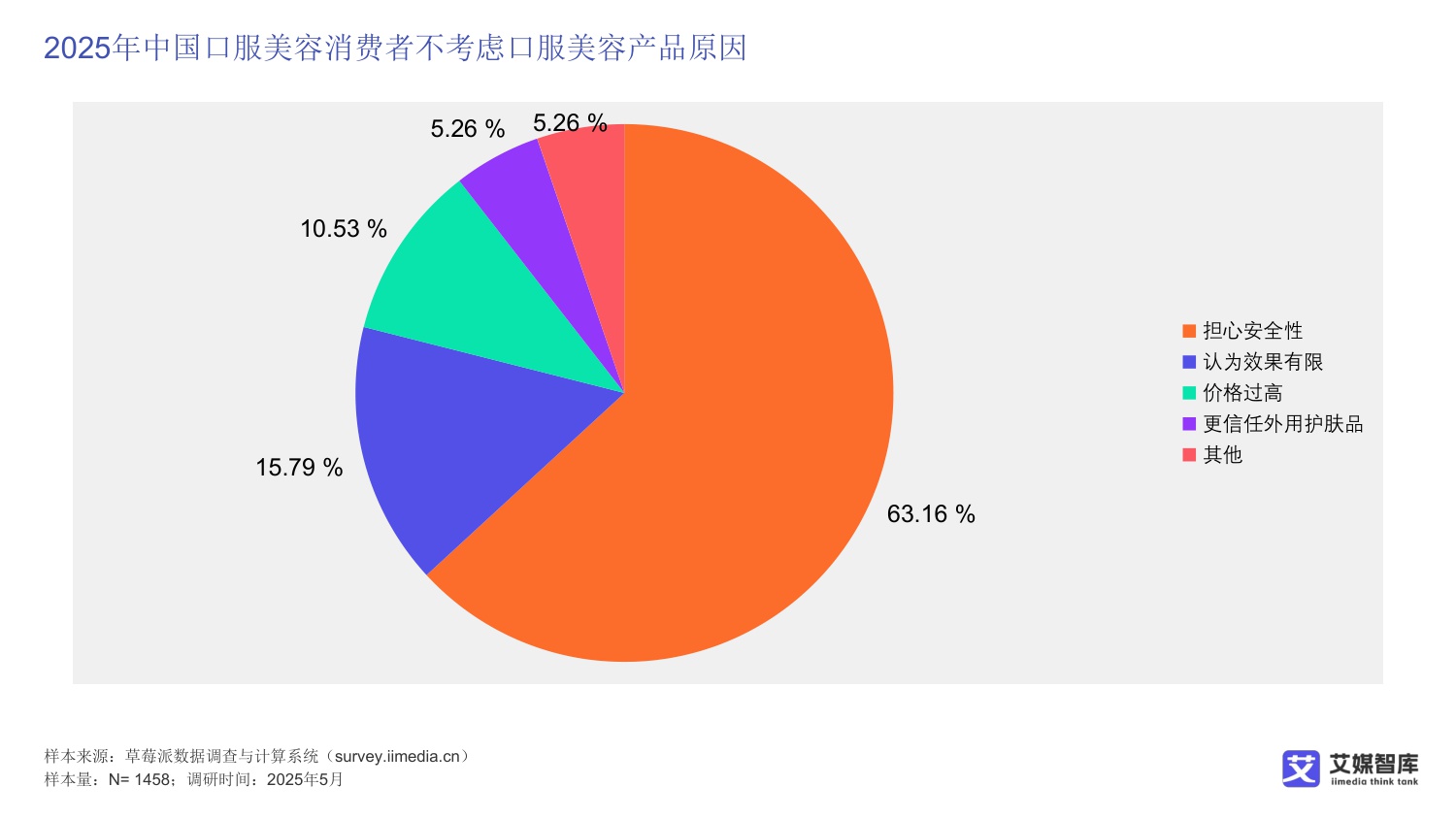 中国口服美容消费行为调查数据.pdf