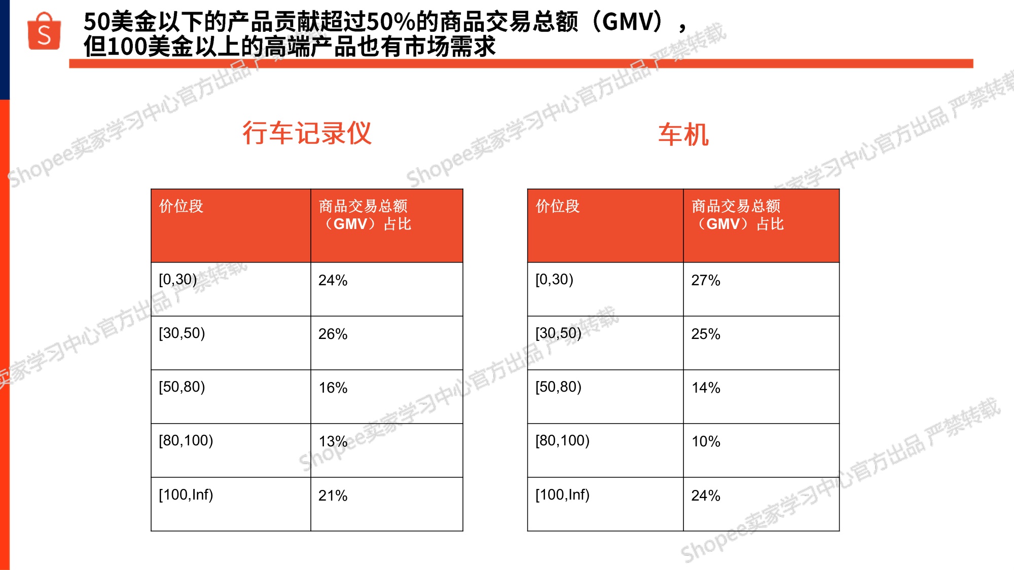 2025 车载设备品类专题-Shopee.pdf