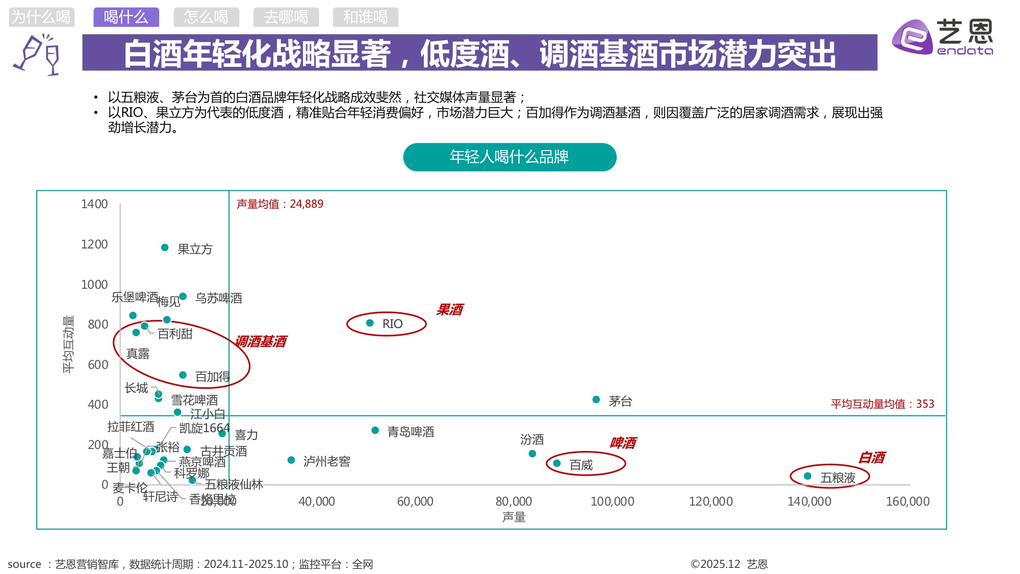 2025年轻人饮酒洞察报告-艺恩.pdf