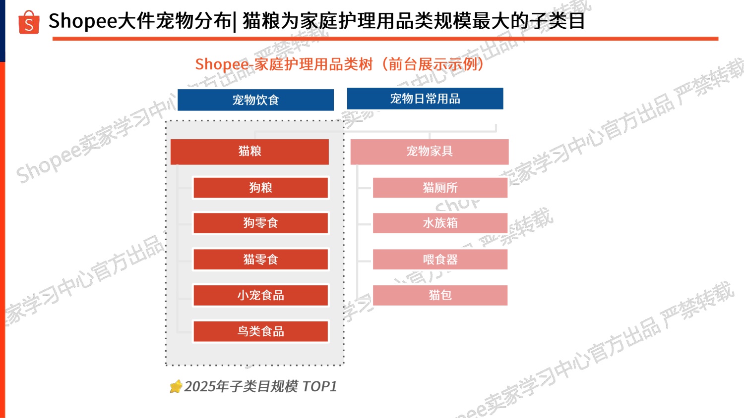 Shopee：2025年宠物品类推荐报告-宠物重物品篇.pdf
