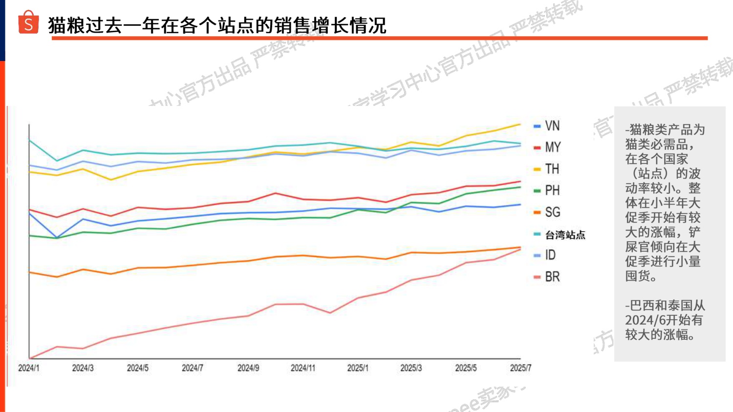 Shopee：2025年宠物品类推荐报告-宠物重物品篇.pdf