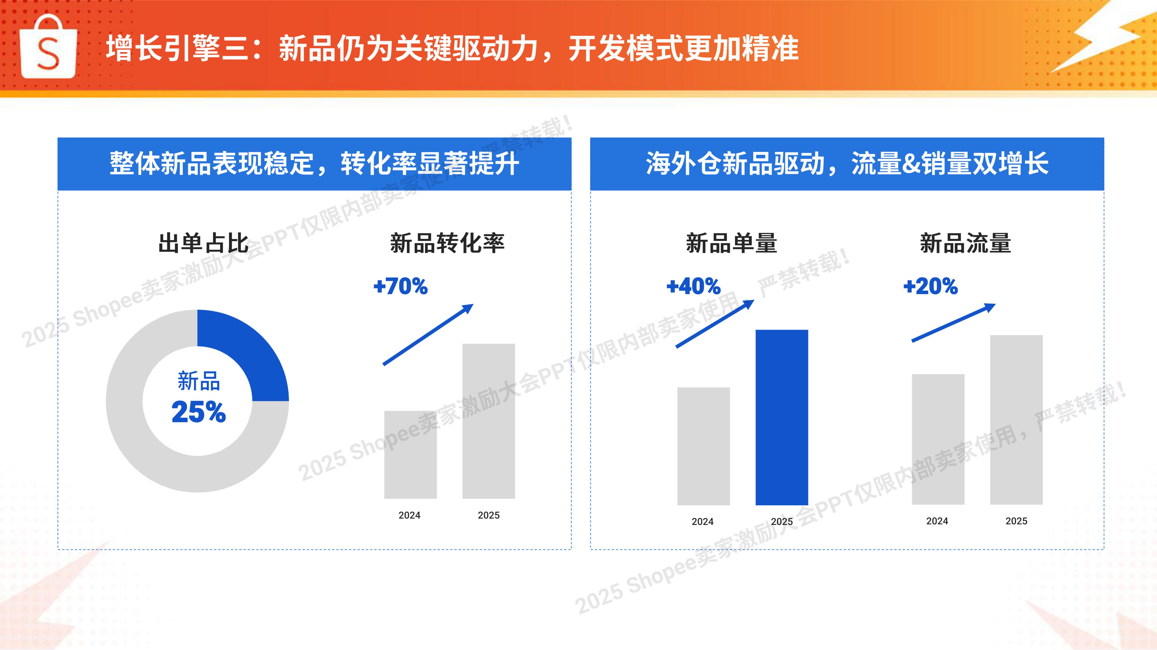 Shopee：2025年电子品类 高增长实战图.pdf