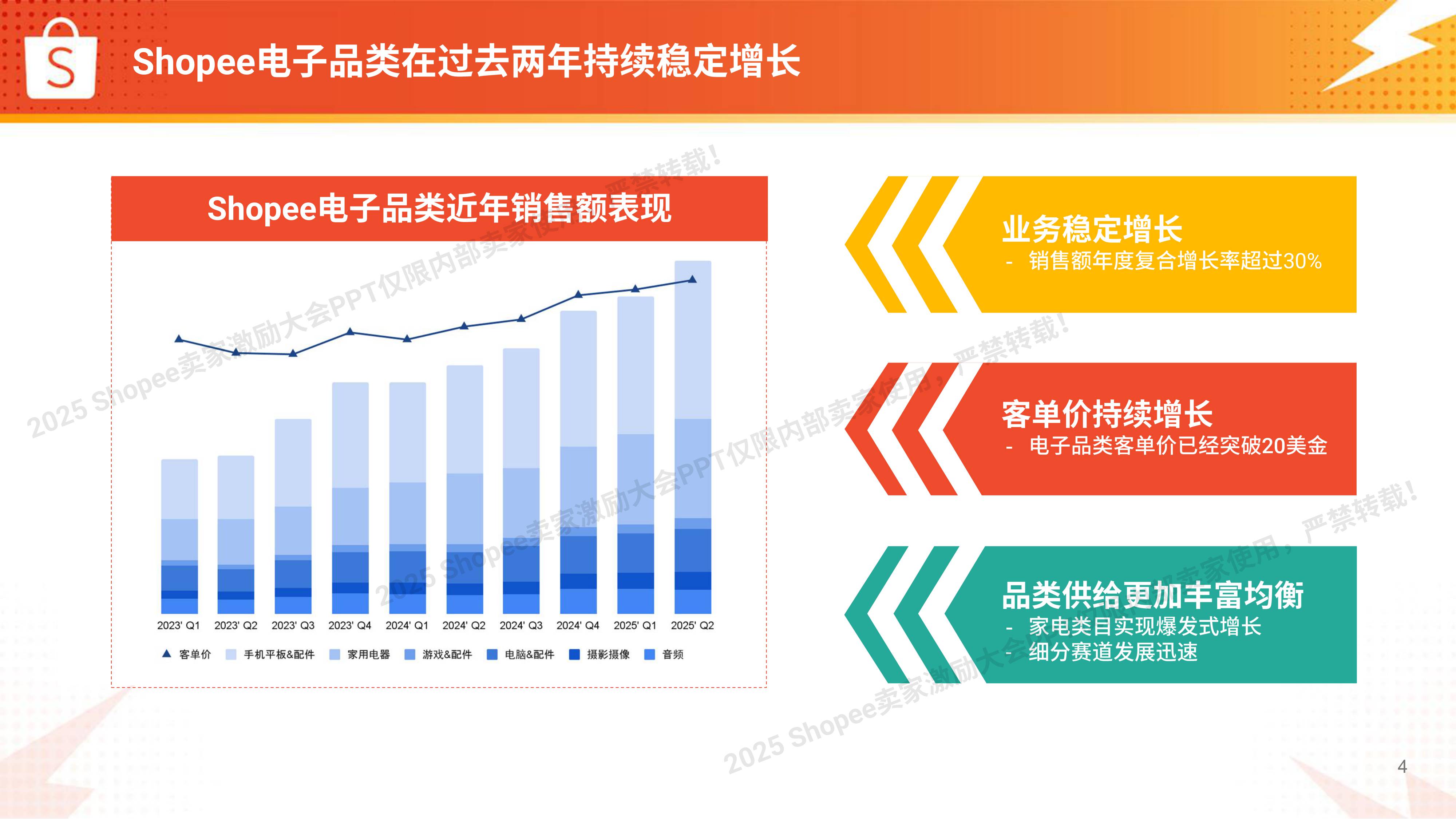Shopee：2025年电子品类 高增长实战图.pdf