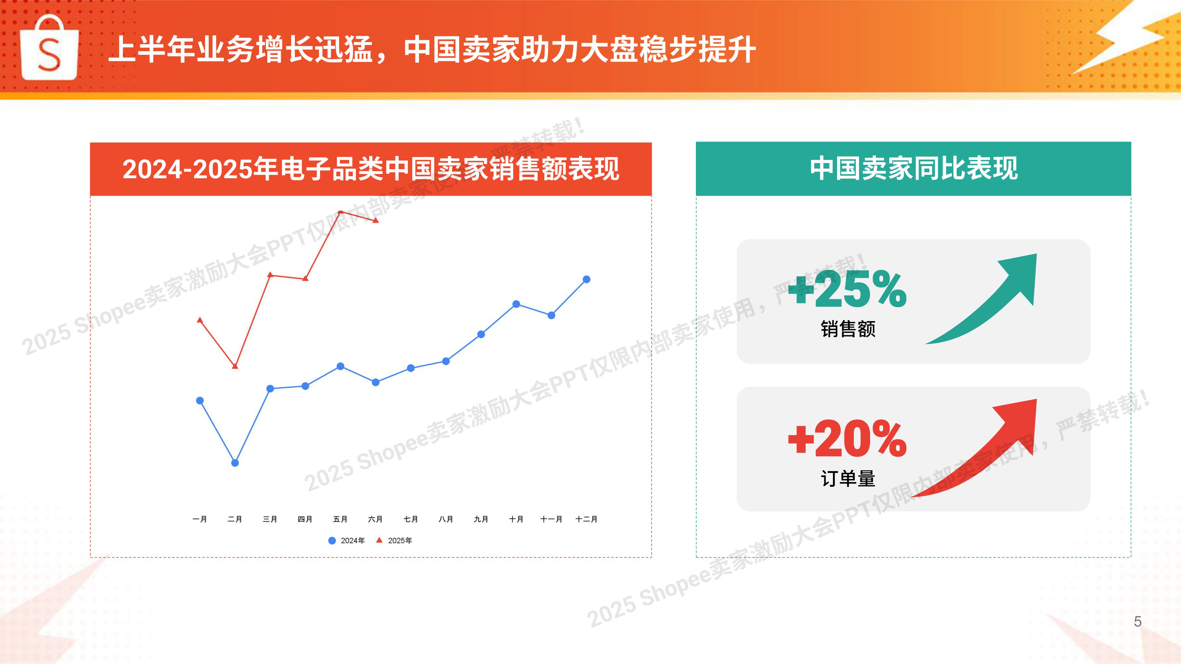 Shopee：2025年电子品类 高增长实战图.pdf