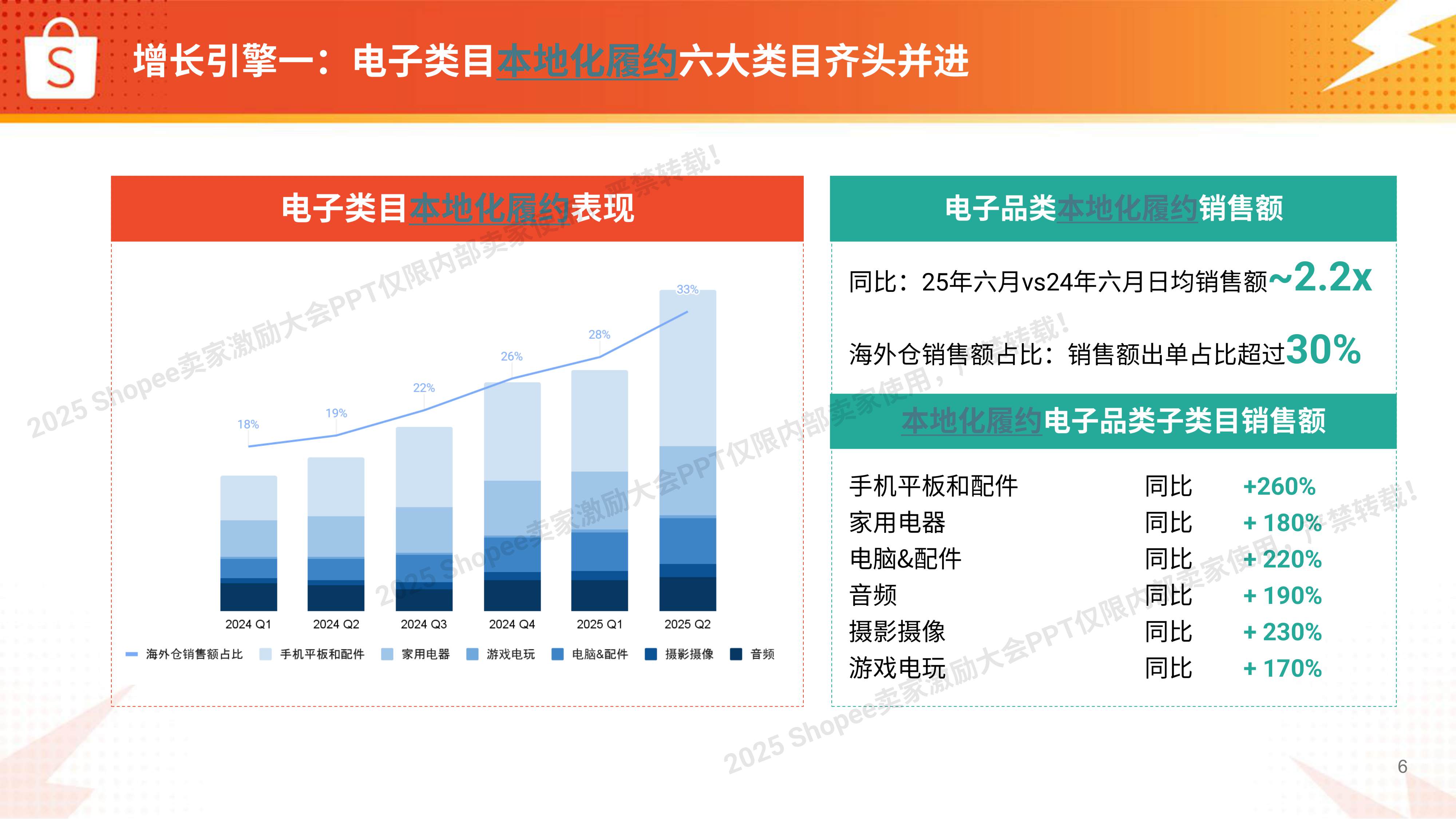 Shopee：2025年电子品类 高增长实战图.pdf