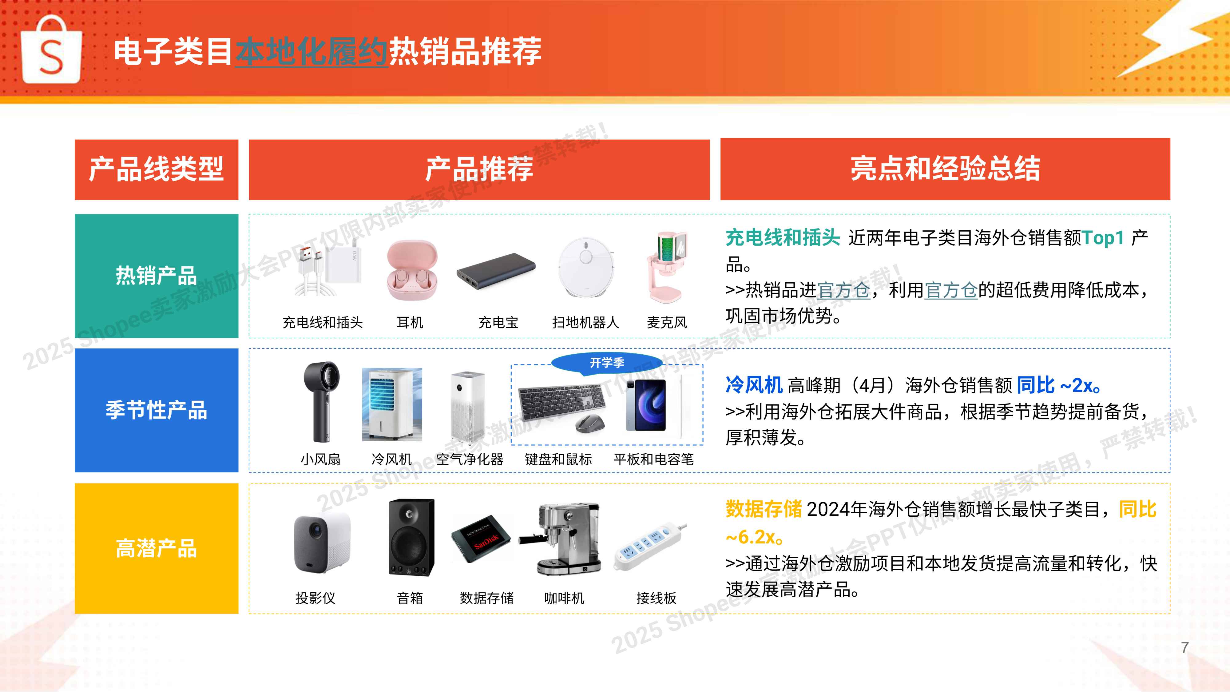 Shopee：2025年电子品类 高增长实战图.pdf