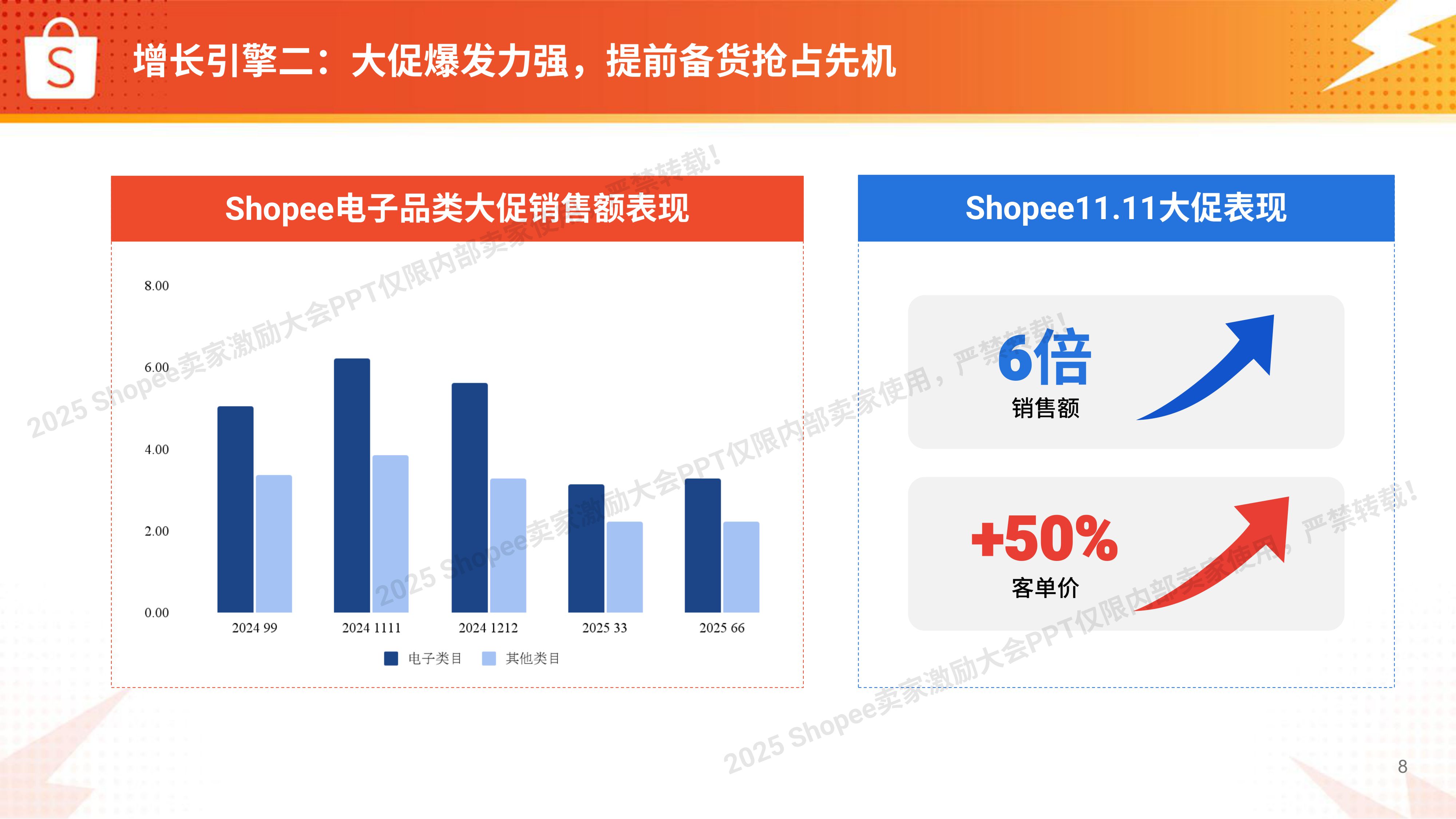 Shopee：2025年电子品类 高增长实战图.pdf