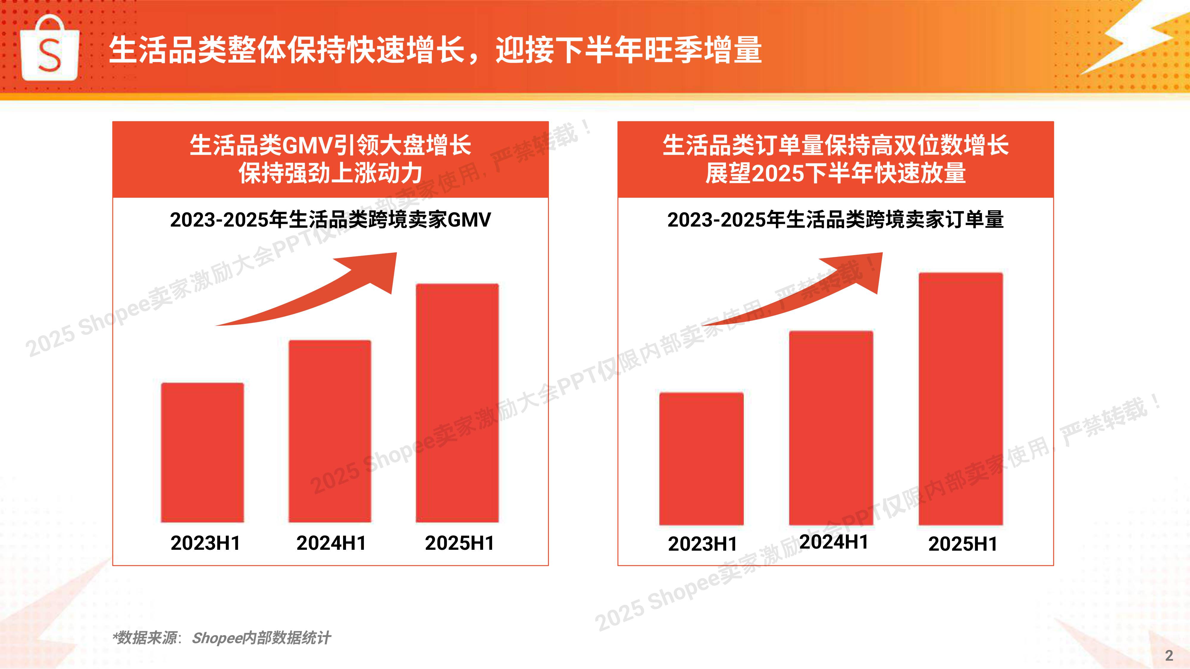 Shopee：2025年生活品类 高速爆单打法报告.pdf