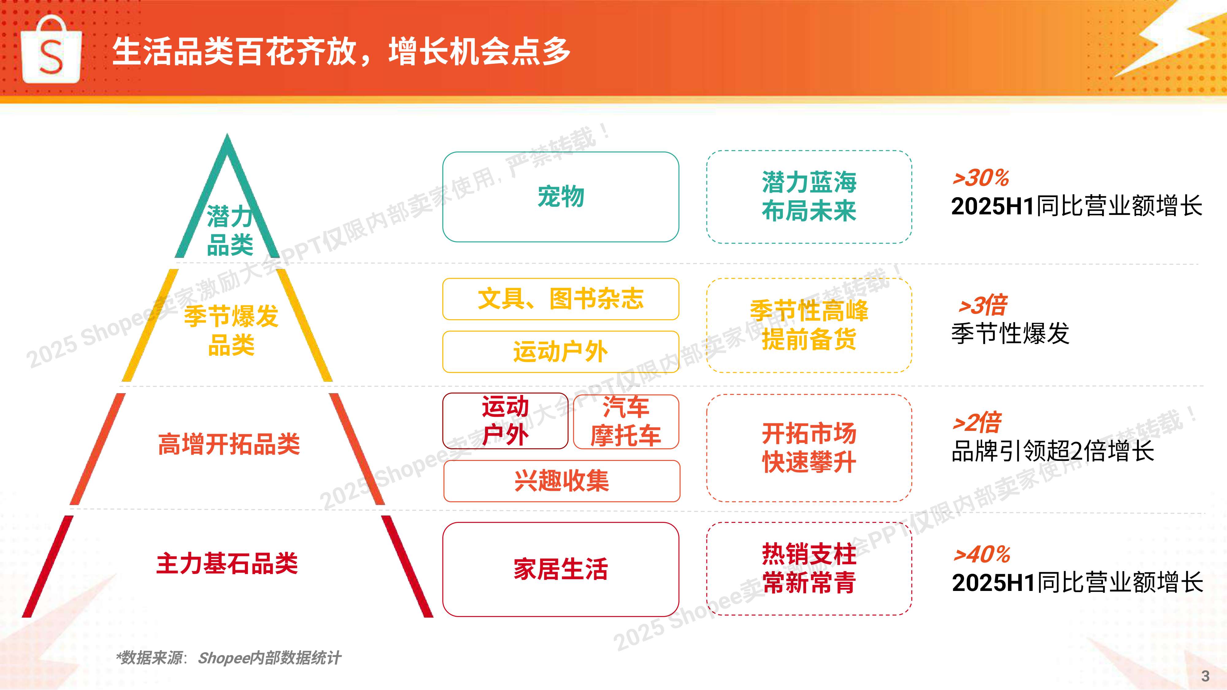 Shopee：2025年生活品类 高速爆单打法报告.pdf