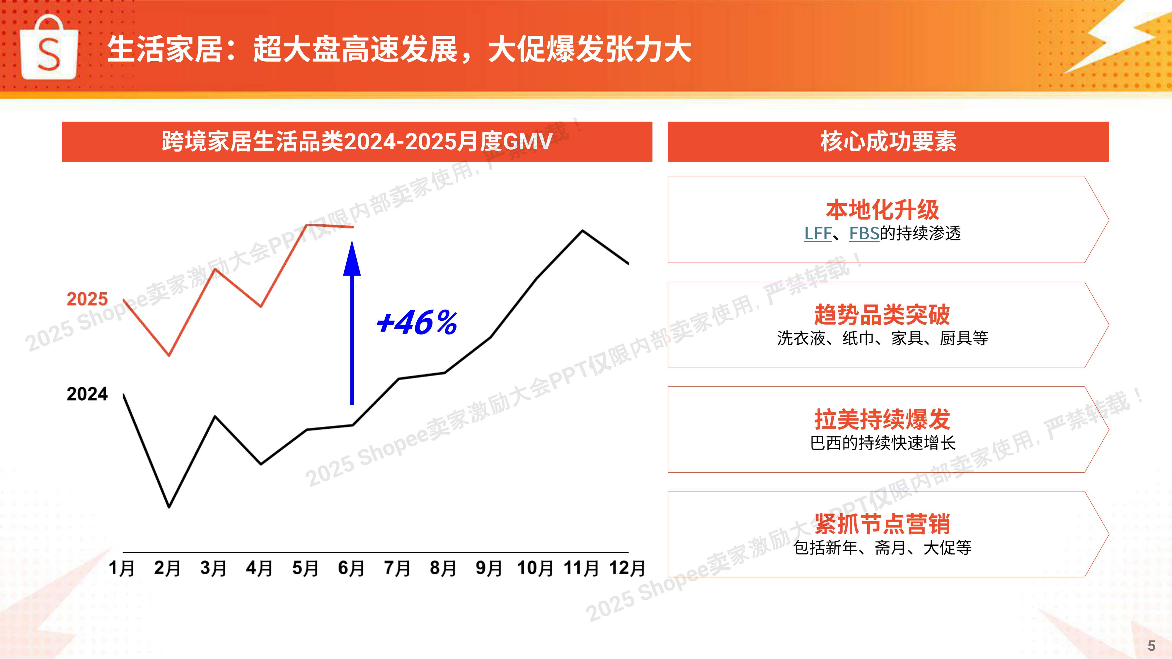 Shopee：2025年生活品类 高速爆单打法报告.pdf