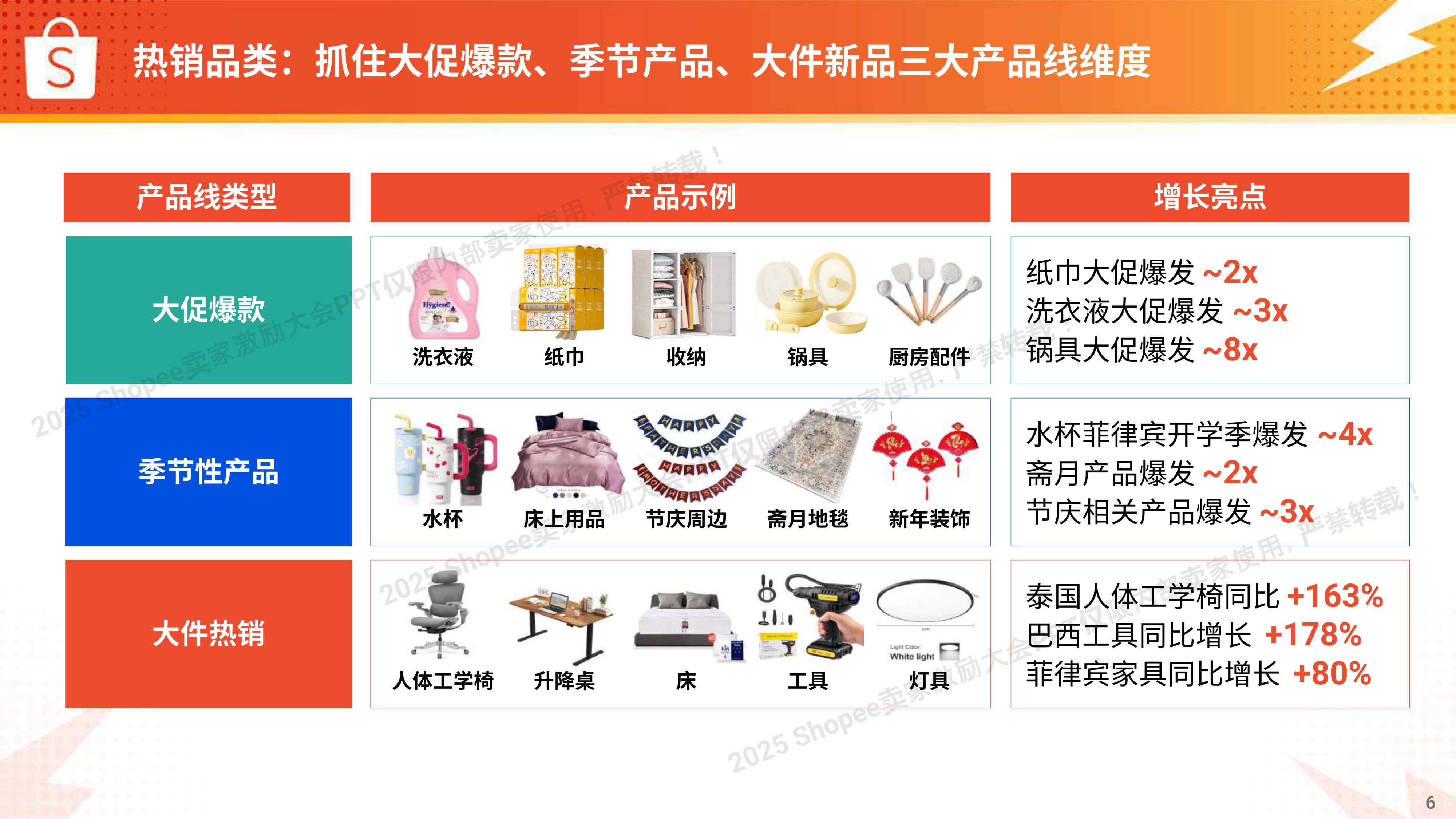 Shopee：2025年生活品类 高速爆单打法报告.pdf