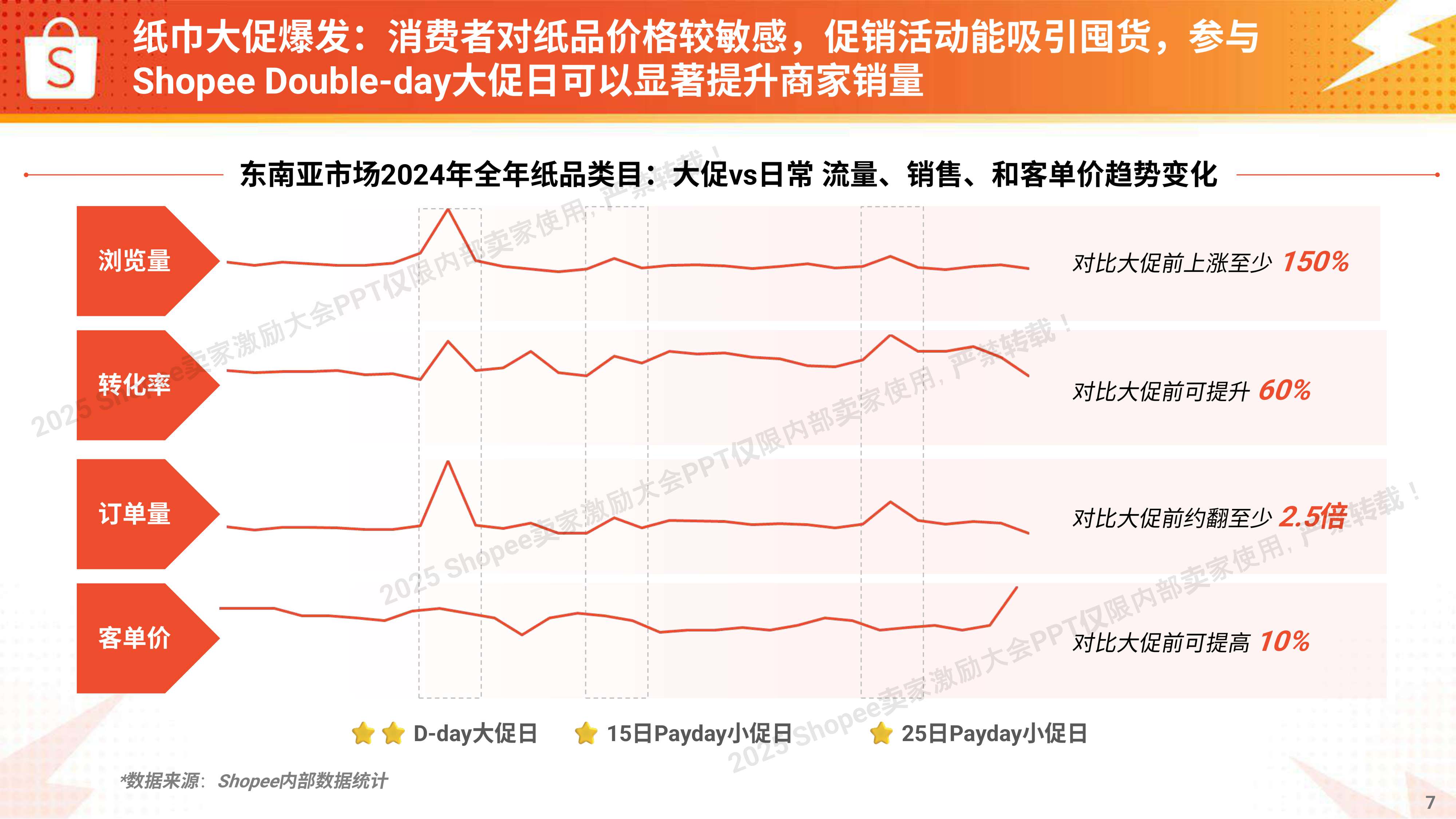 Shopee：2025年生活品类 高速爆单打法报告.pdf