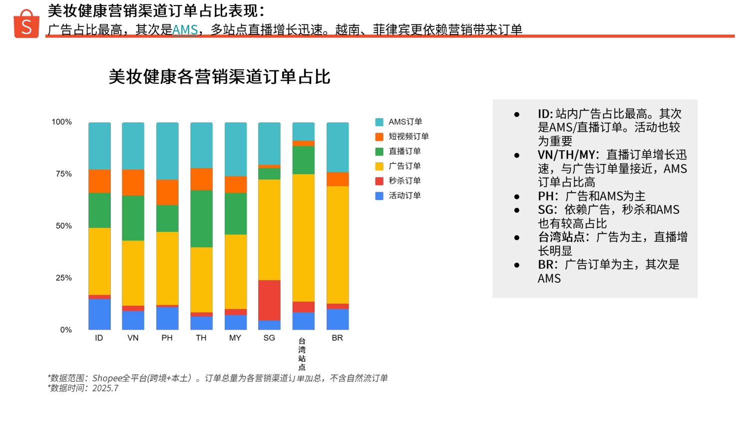 Shopee：2025年下半年美妆保健品类指南报告.pdf