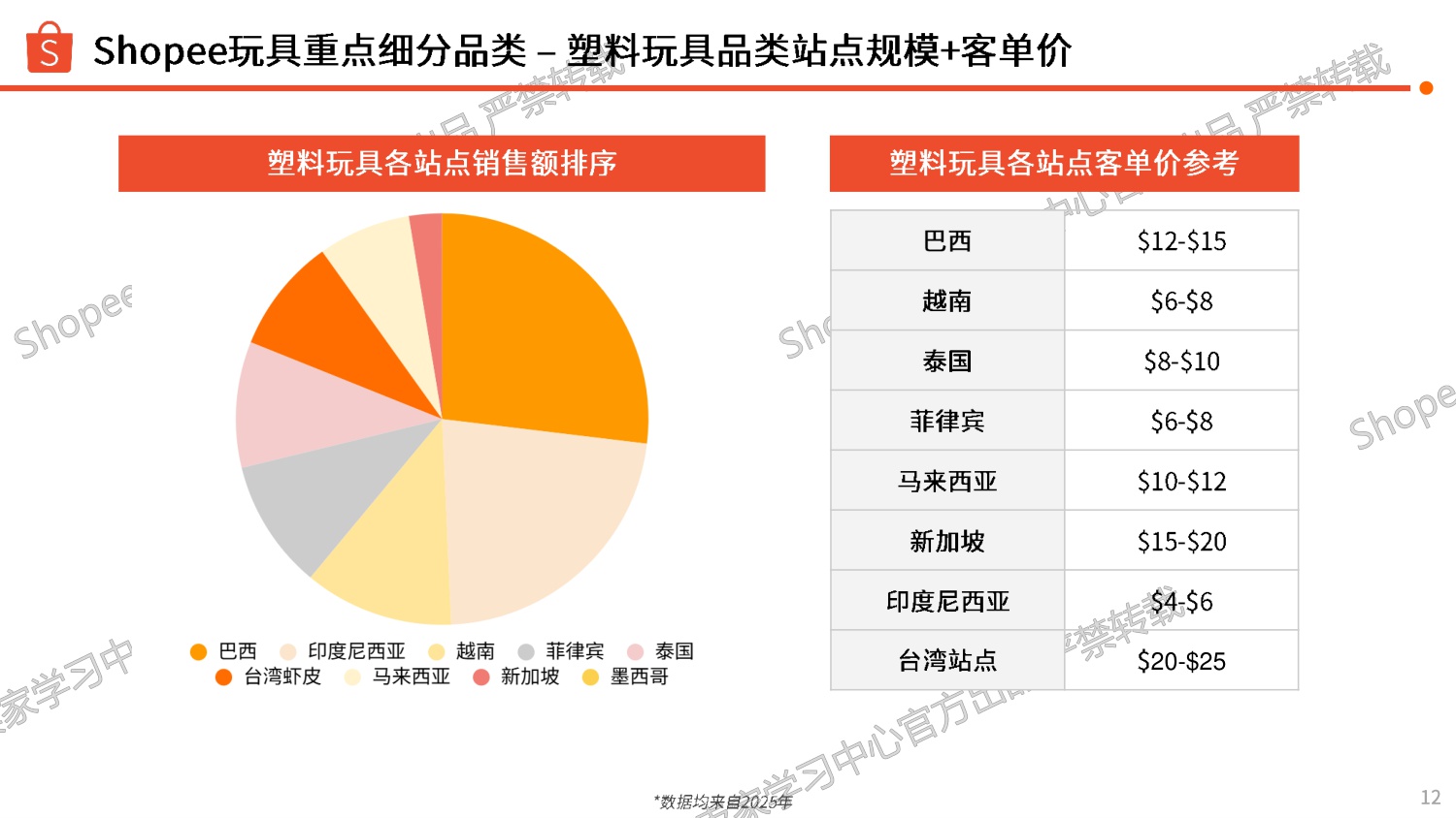 Shopee：2026年玩具品类选品指南报告.pdf