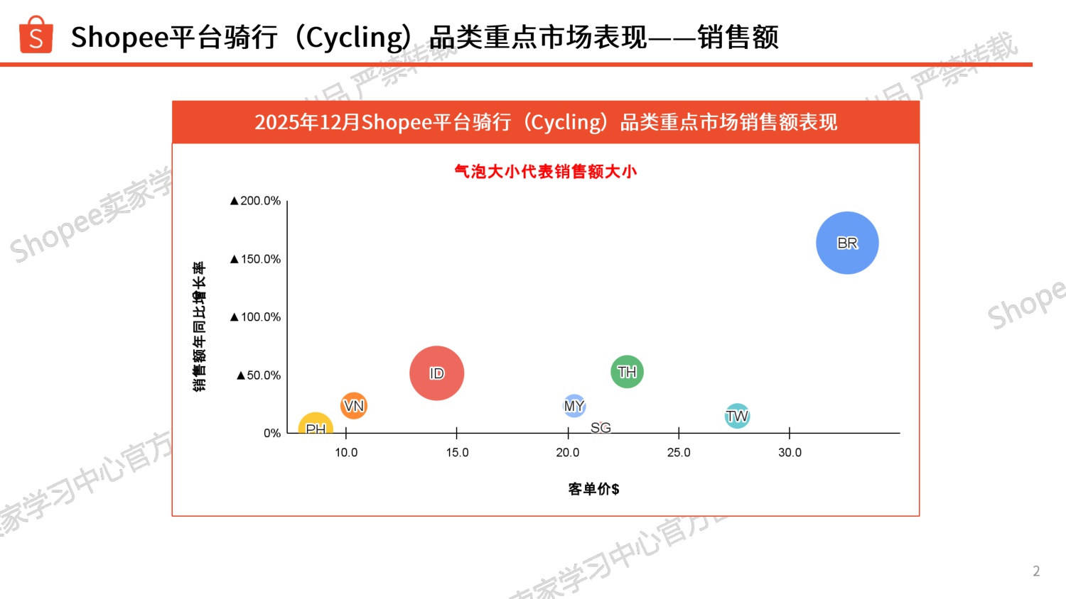Shopee：2026年运动户外类目自行车爆品分享报告.pdf