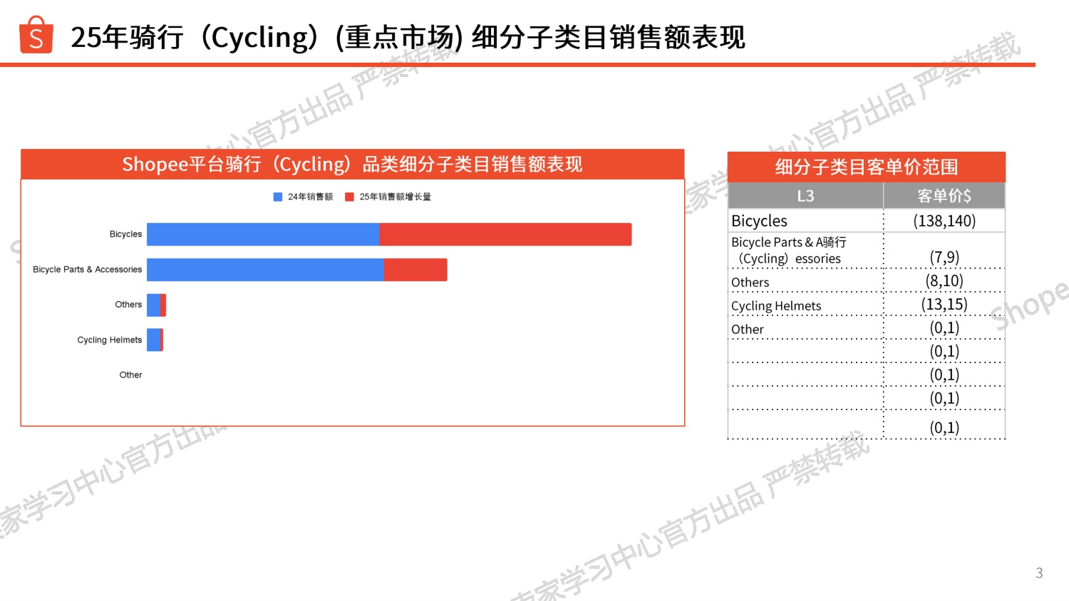 Shopee：2026年运动户外类目自行车爆品分享报告.pdf
