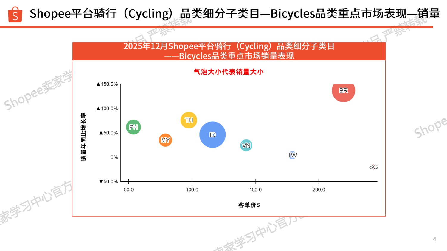 Shopee：2026年运动户外类目自行车爆品分享报告.pdf