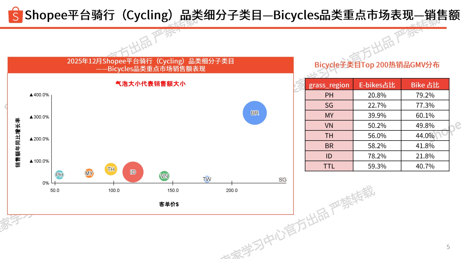 Shopee：2026年运动户外类目自行车爆品分享报告.pdf