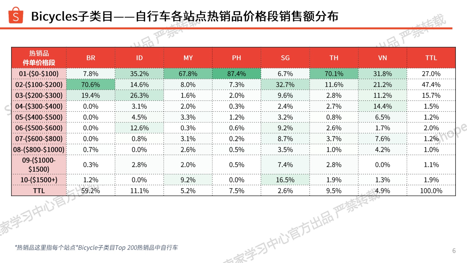Shopee：2026年运动户外类目自行车爆品分享报告.pdf