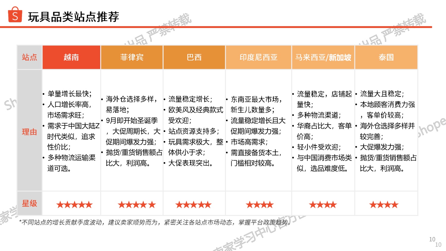 Shopee：玩具品类商机指南报告（2026年）.pdf