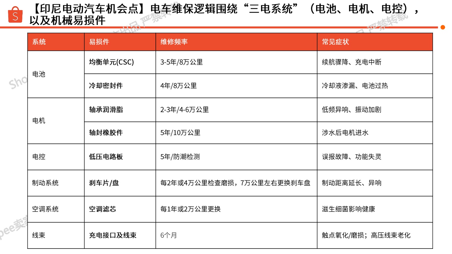 Shopee：印尼站点汽车摩托选品参考报告（2025年）.pdf