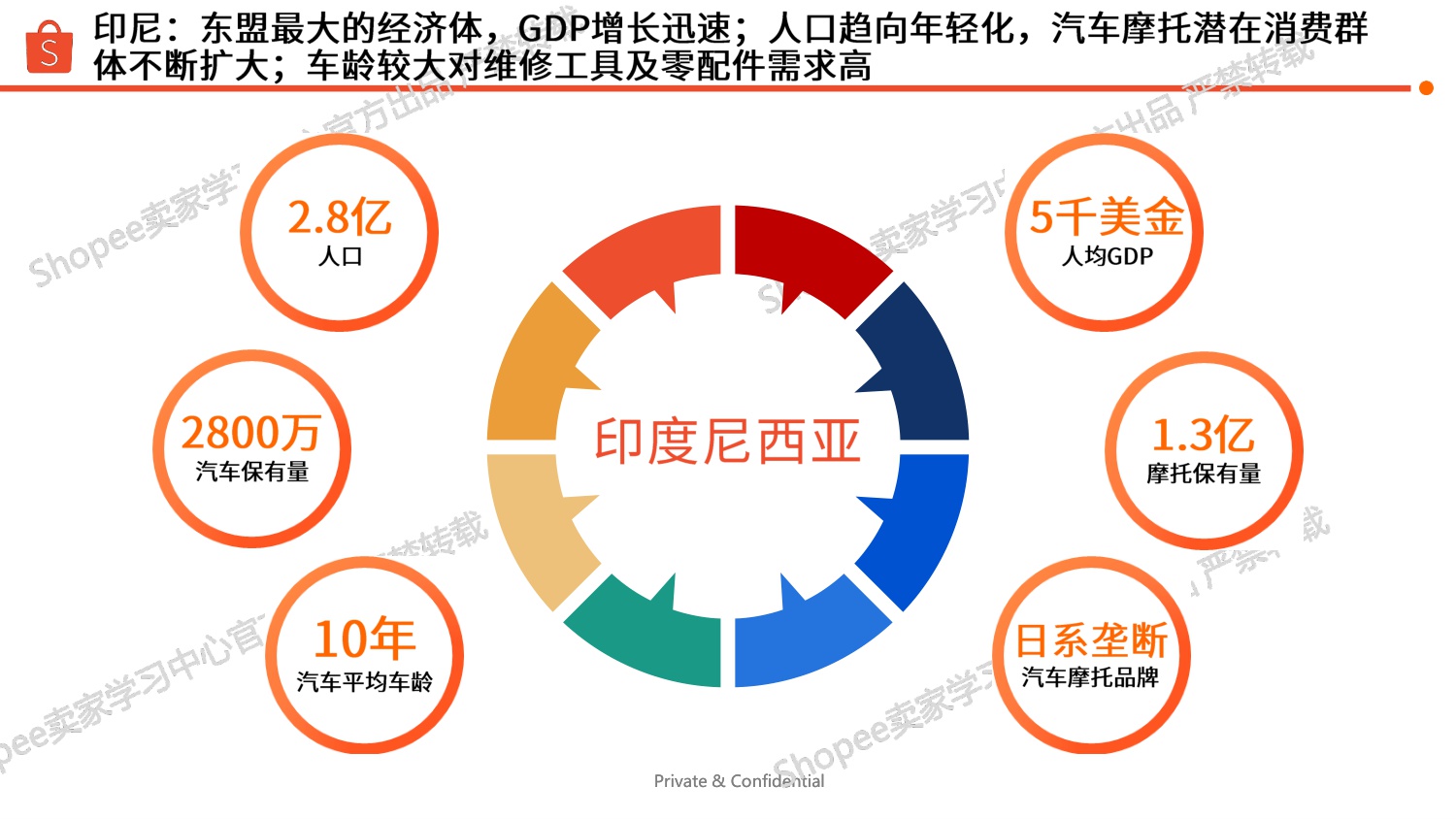 Shopee：印尼站点汽车摩托选品参考报告（2025年）.pdf