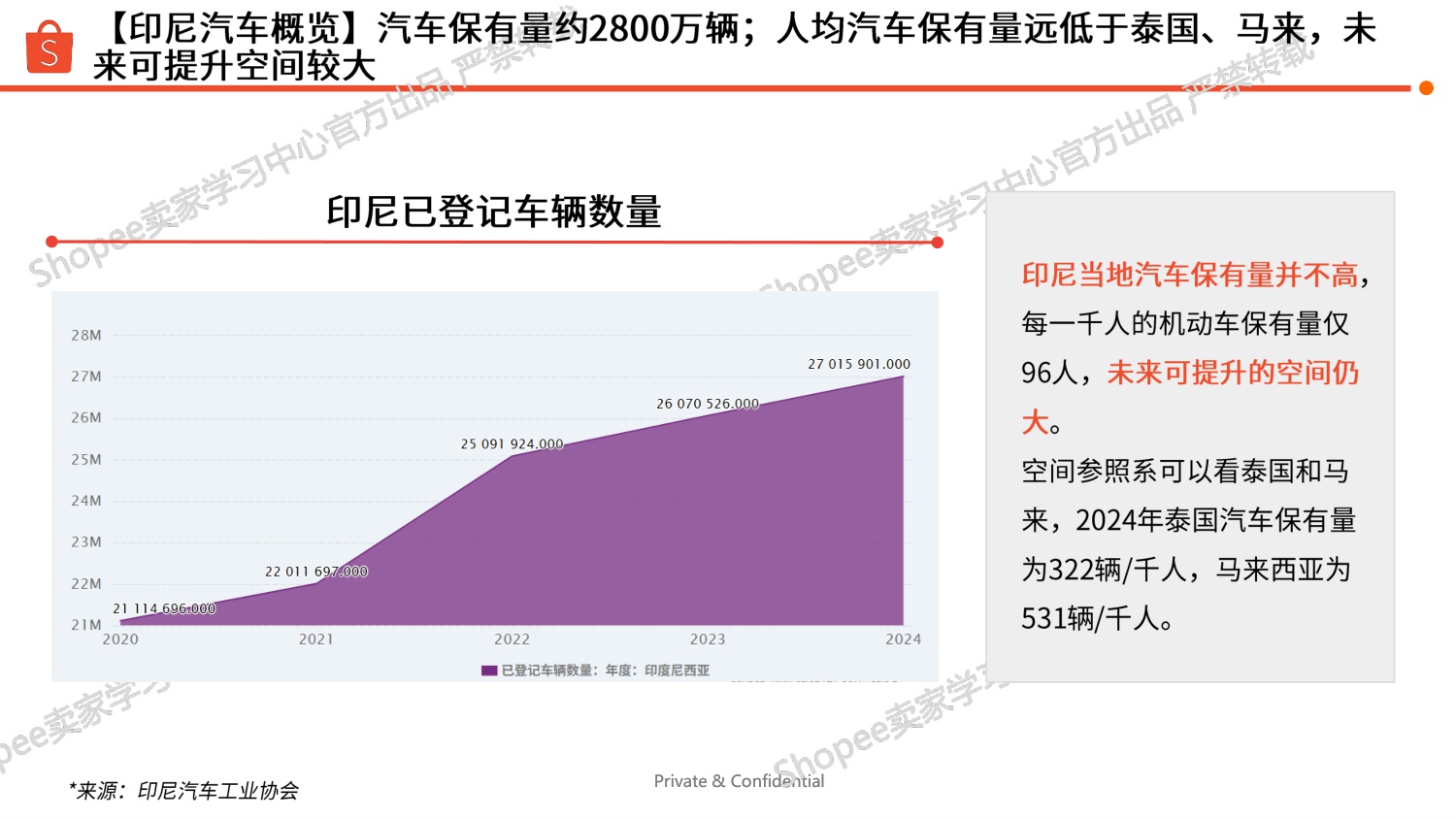 Shopee：印尼站点汽车摩托选品参考报告（2025年）.pdf