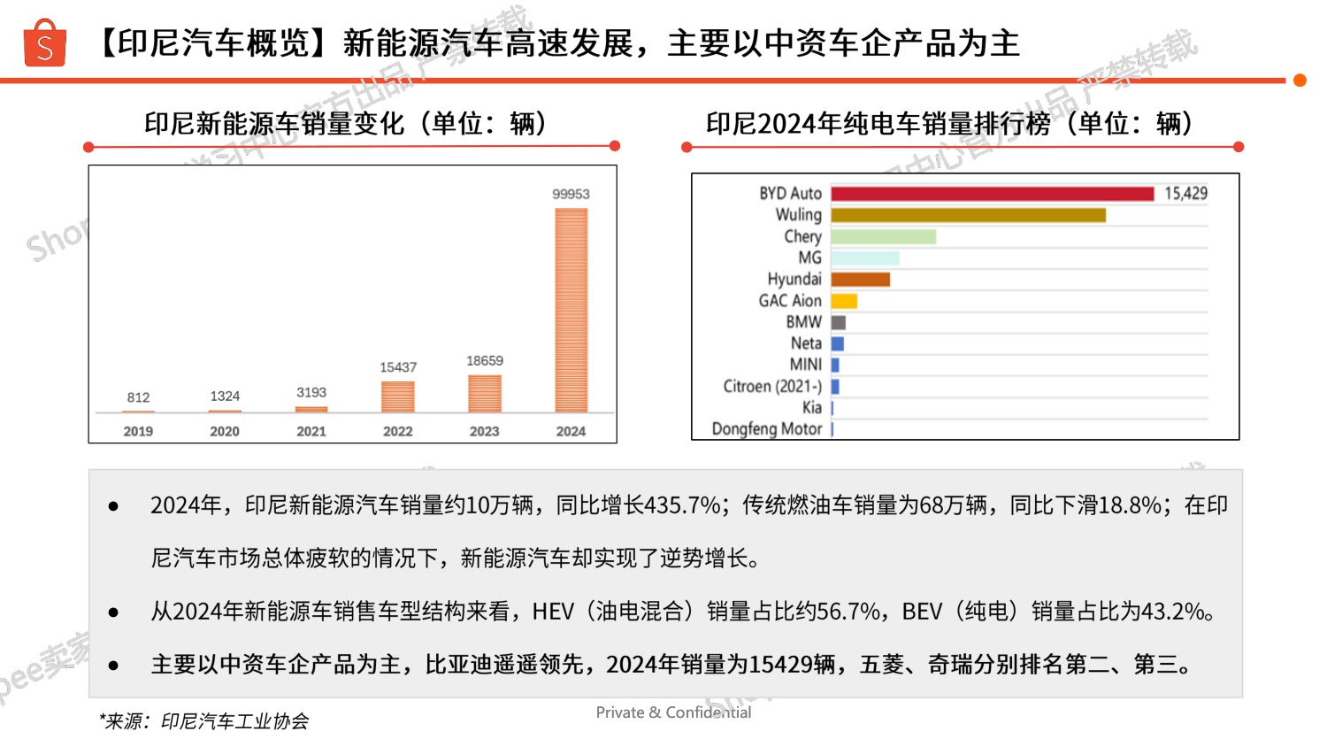 Shopee：印尼站点汽车摩托选品参考报告（2025年）.pdf