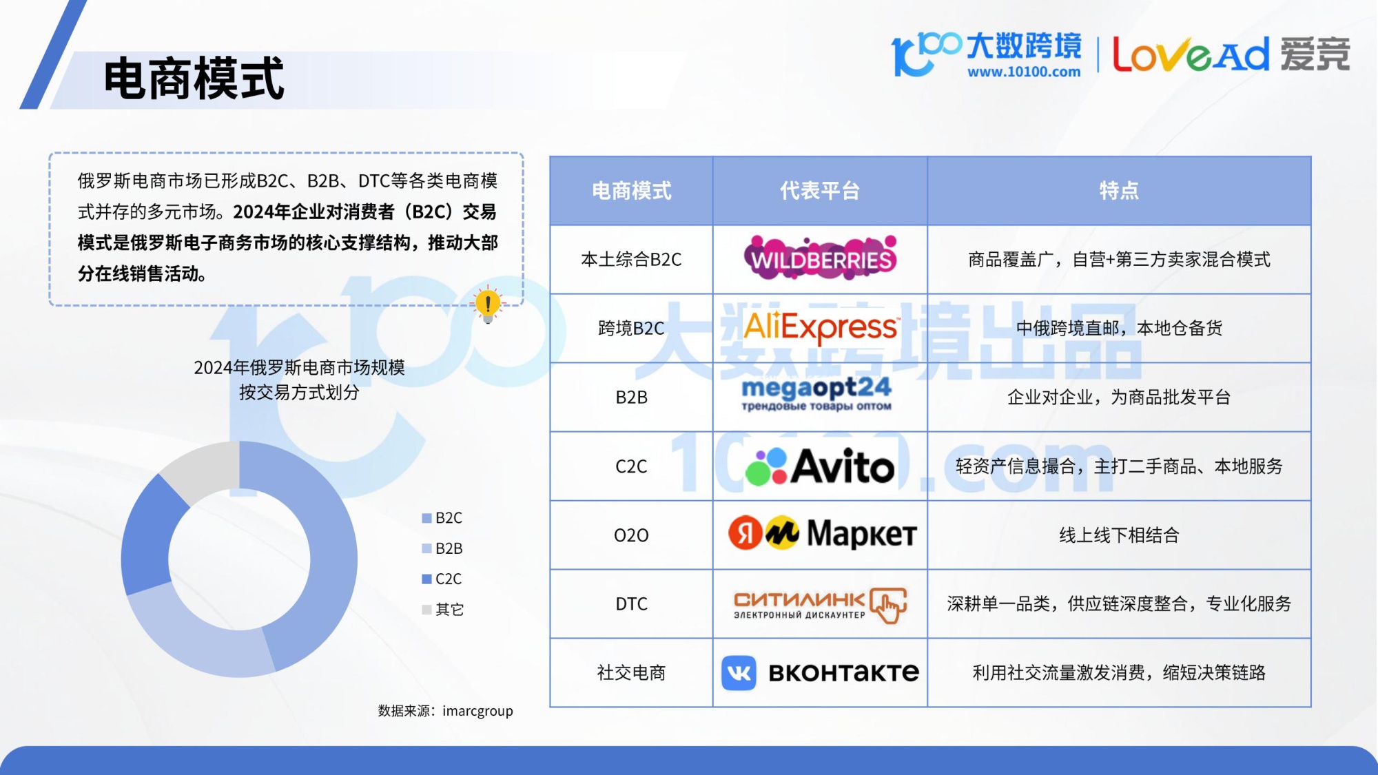 大数跨境&LoveAd爱竞：2025俄罗斯电商市场洞察报告.pdf
